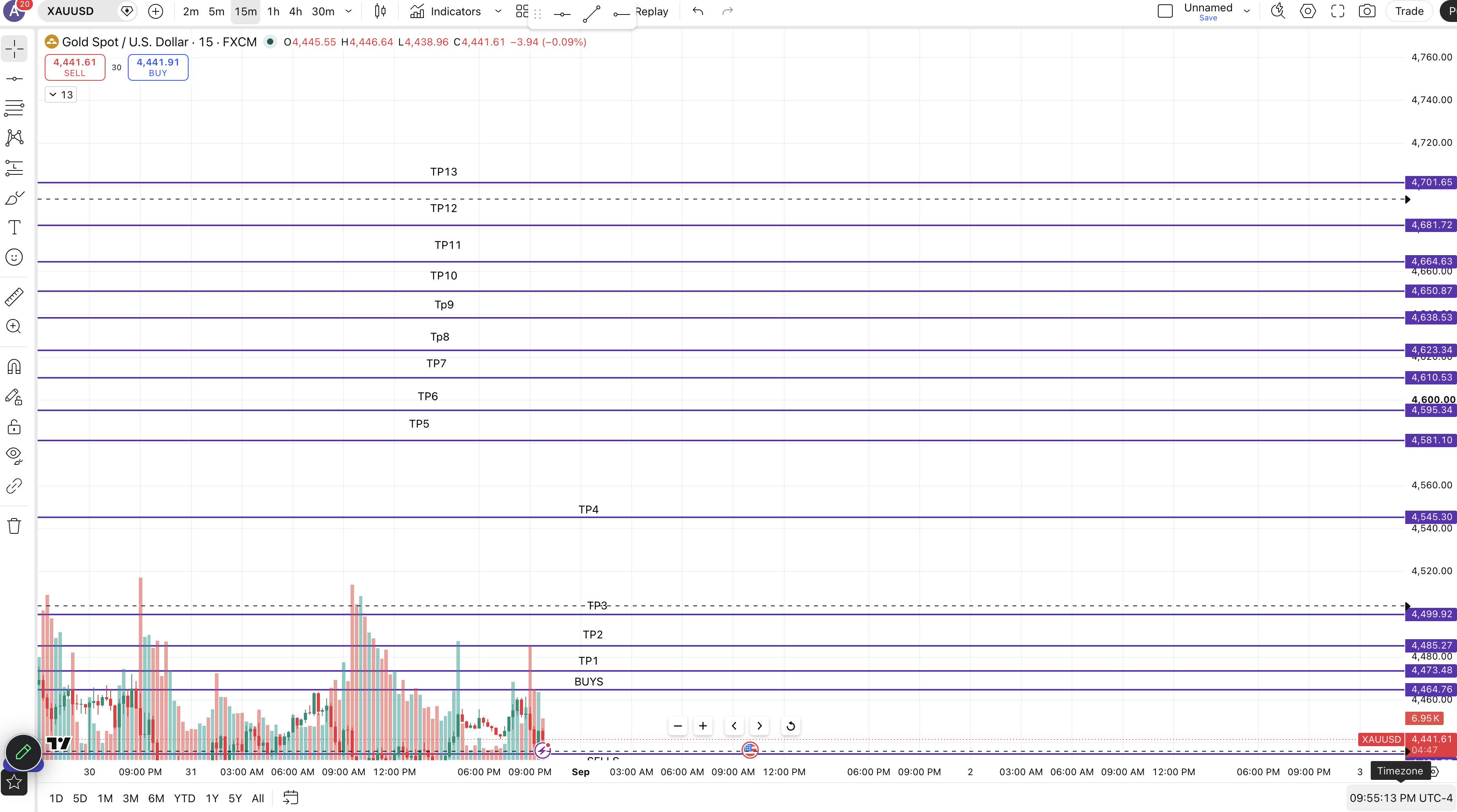 Xauusd Markups — chart 1