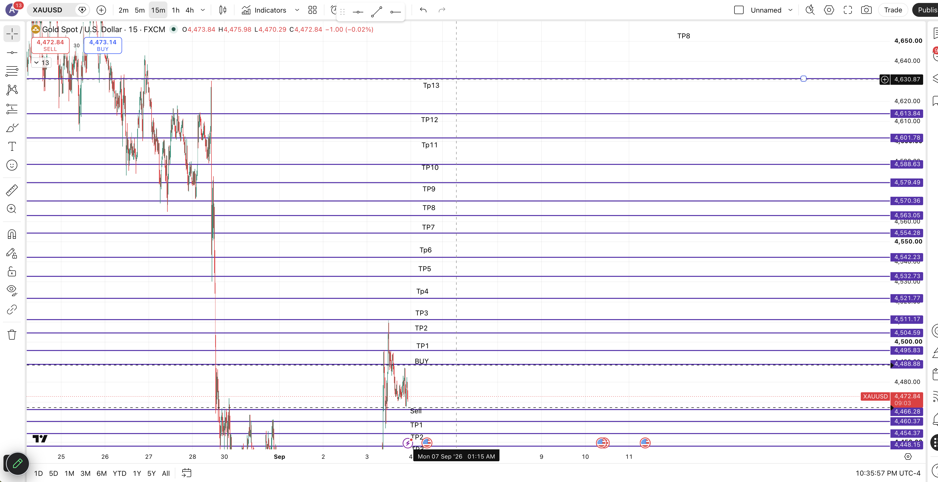 Buy And Sell Markup on Xauusd — chart 1