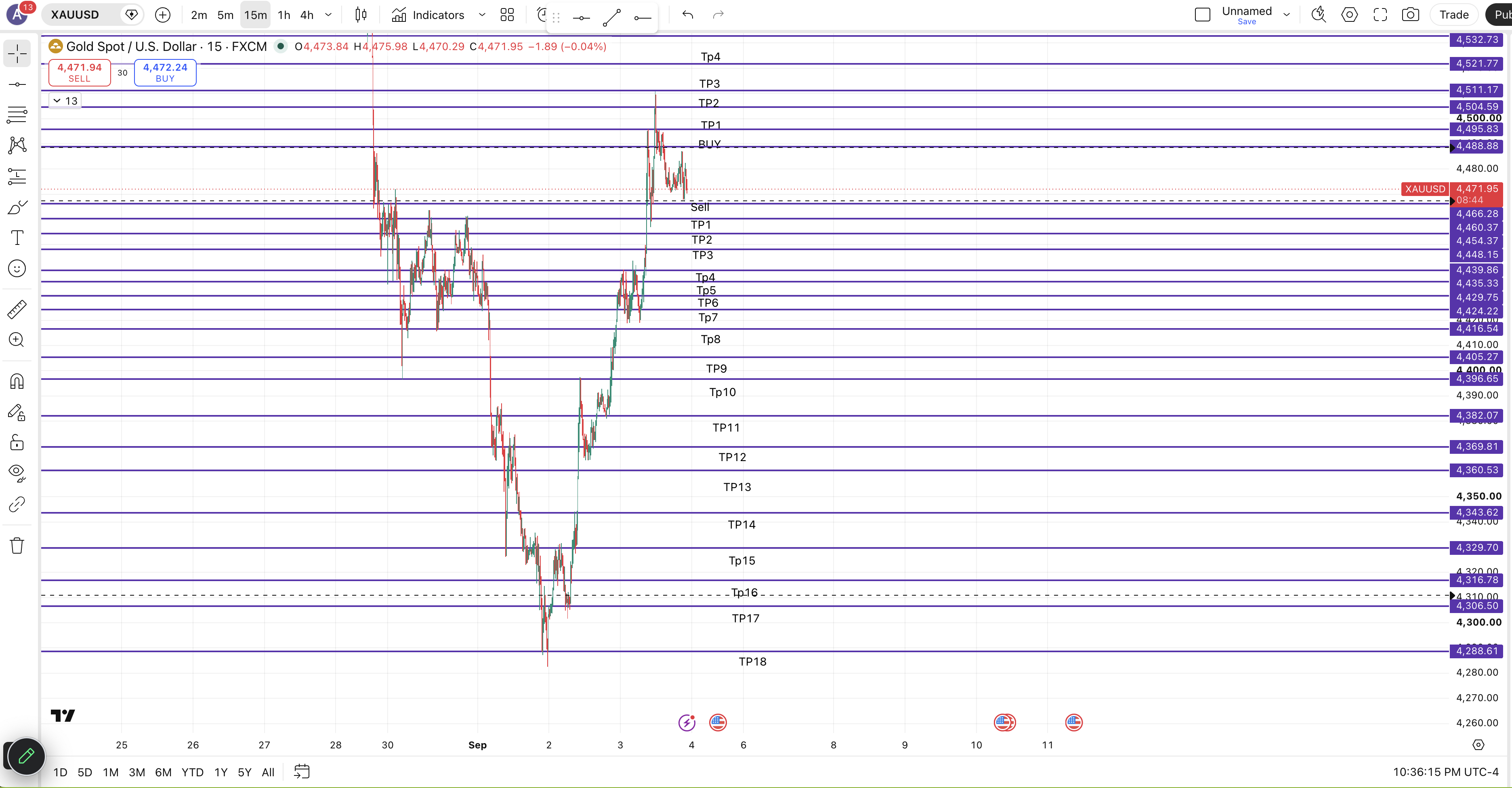 Buy And Sell Markup on Xauusd — chart 2