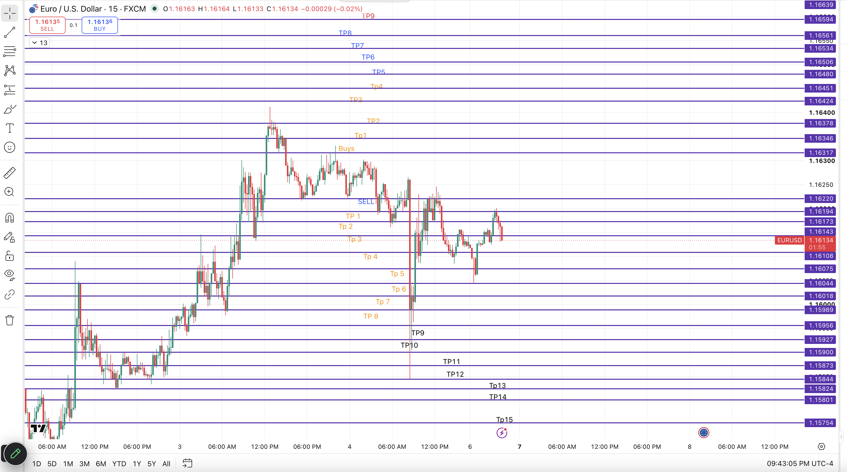 Eur Usd How it Went — chart 1