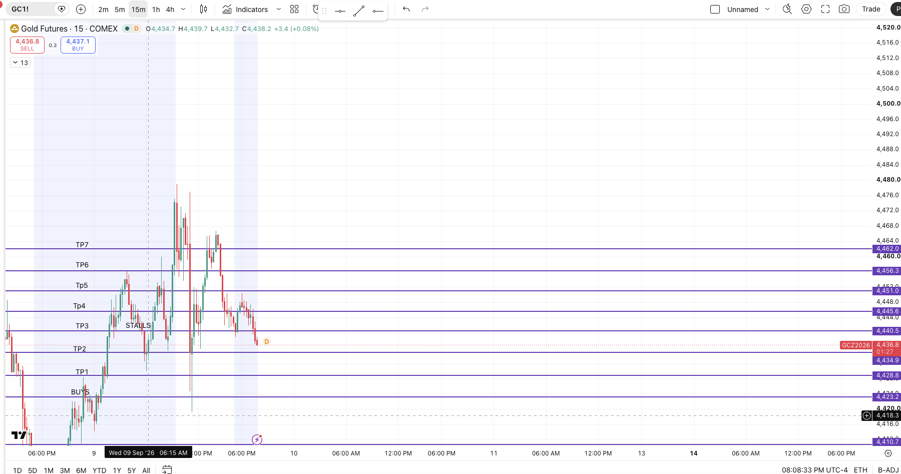 How Gold Futures Went — chart 1