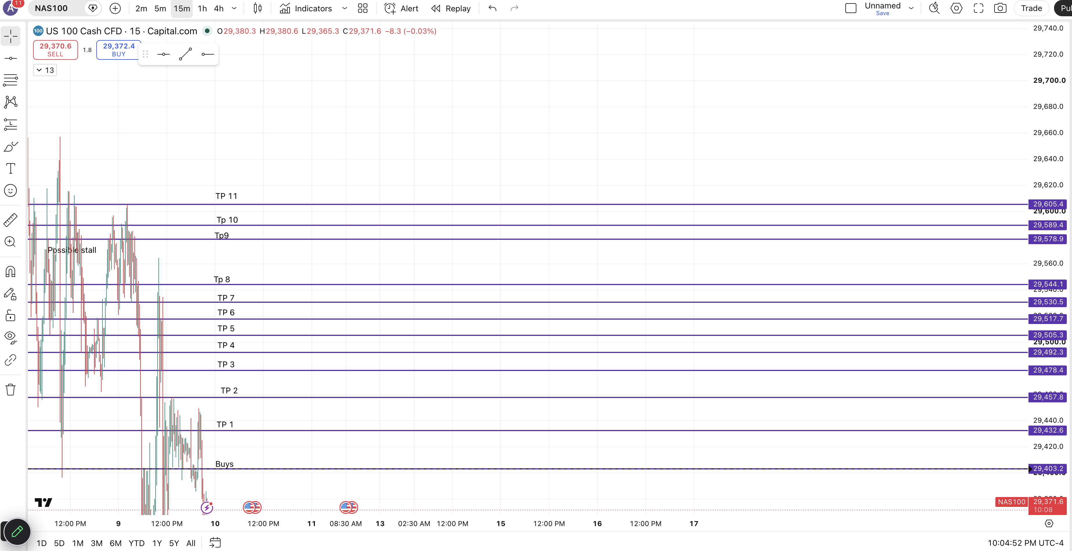 Nas 100 Buys Markup — chart 1