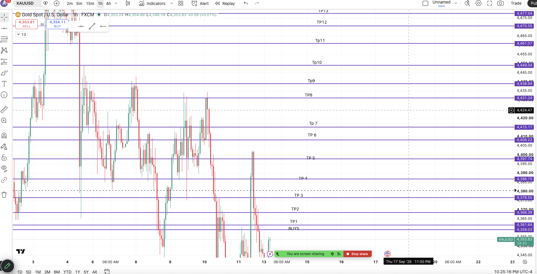 Xauusd Buys For Tonight — chart 1