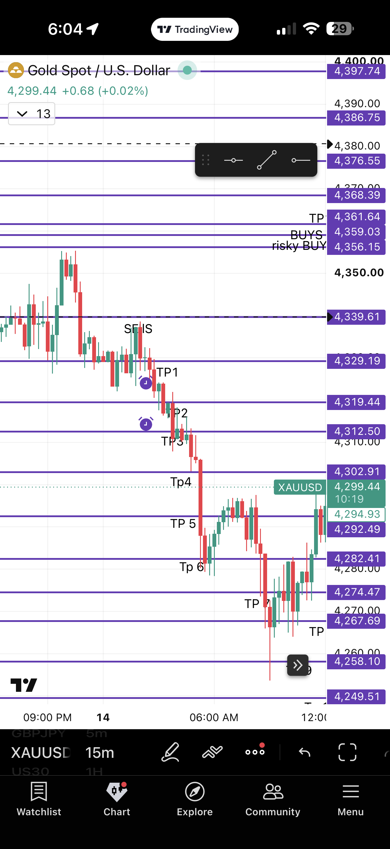 How The Xauusd Markup Went — chart 1