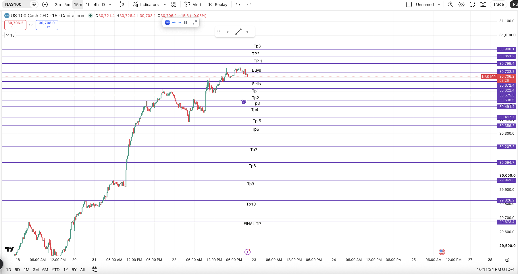 NAS100 Markup — chart 1