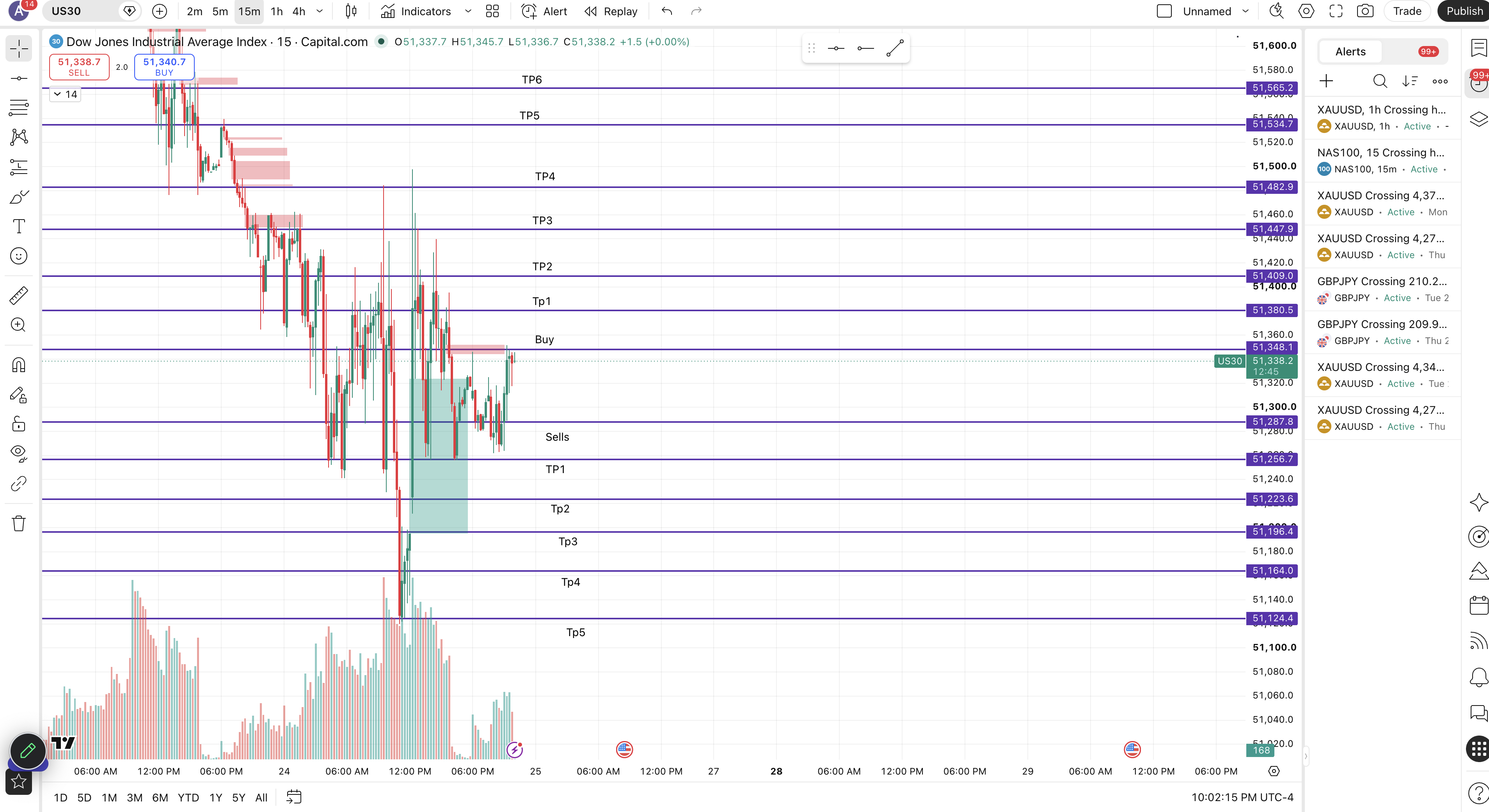 Us30 Markup chart