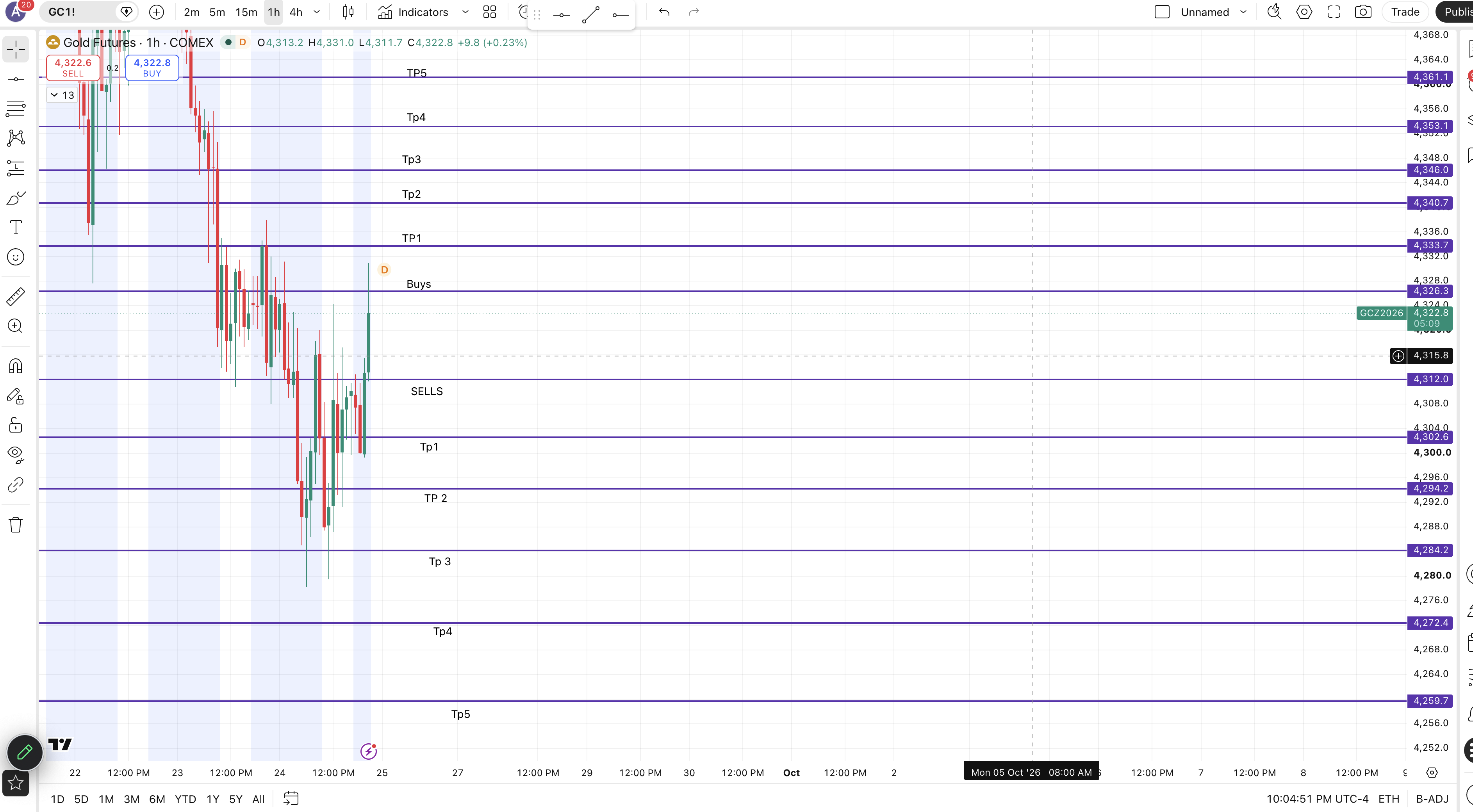 Gold Futures chart