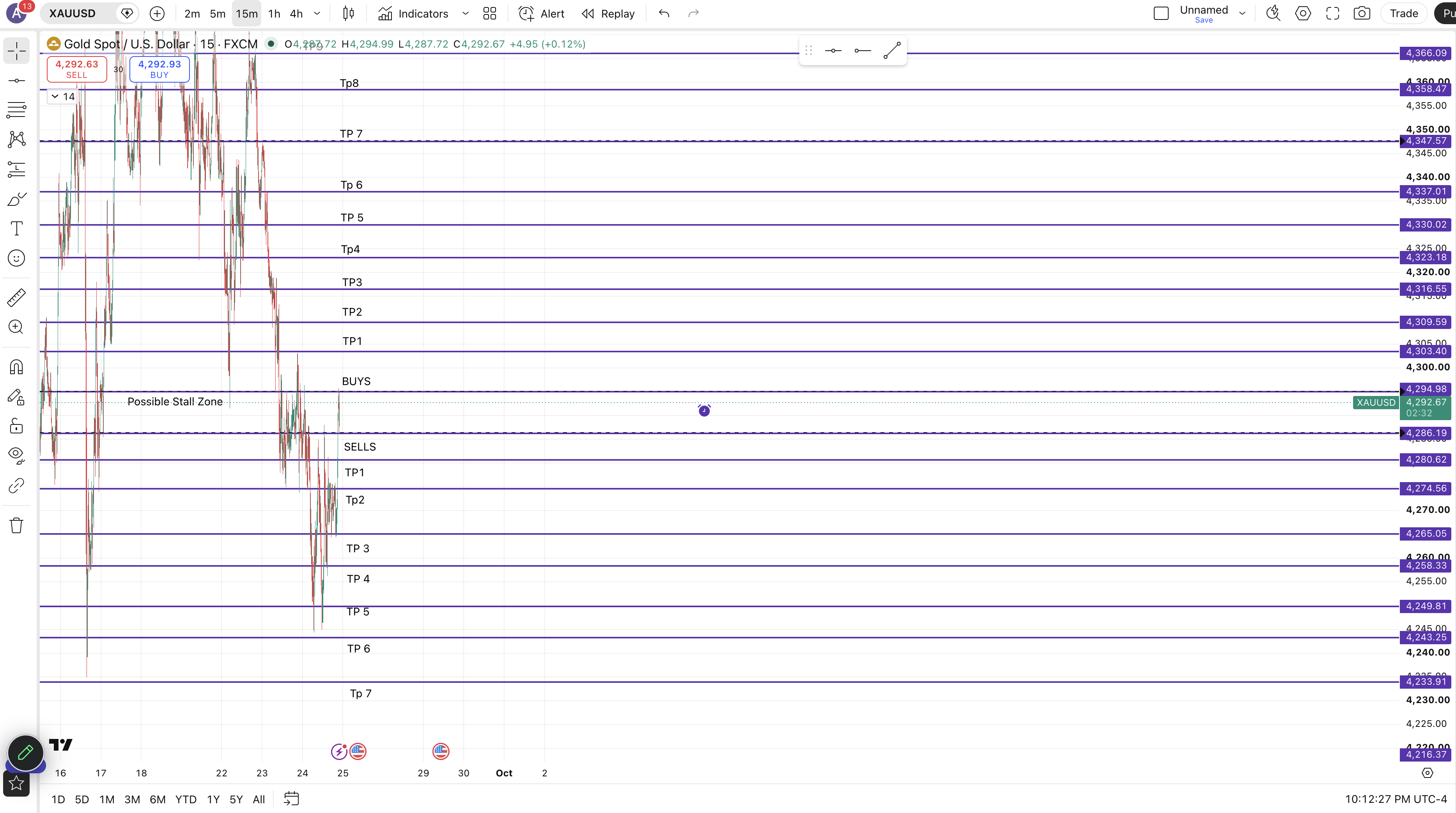 XAUUSD Markups chart