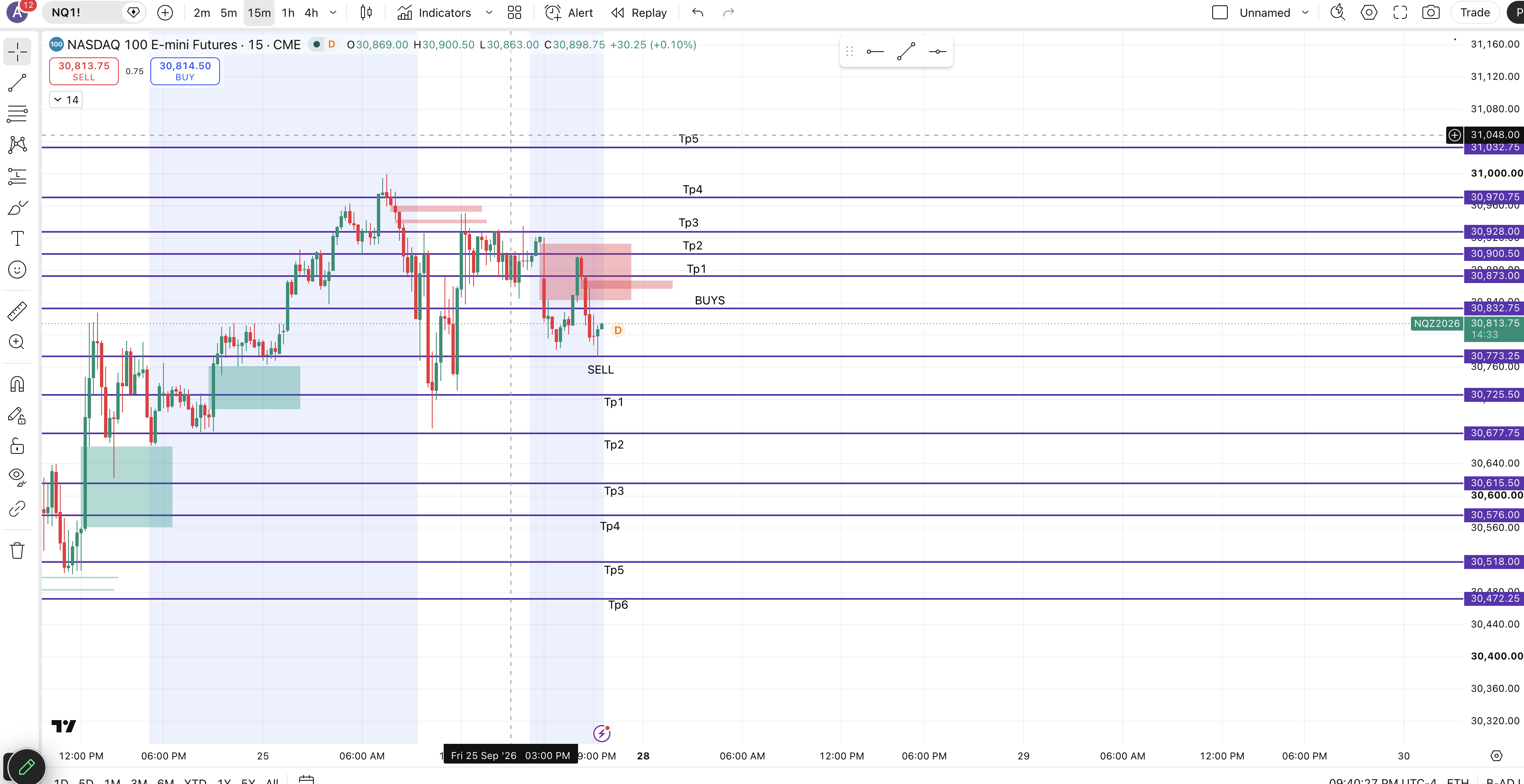 Nas100 Markup chart