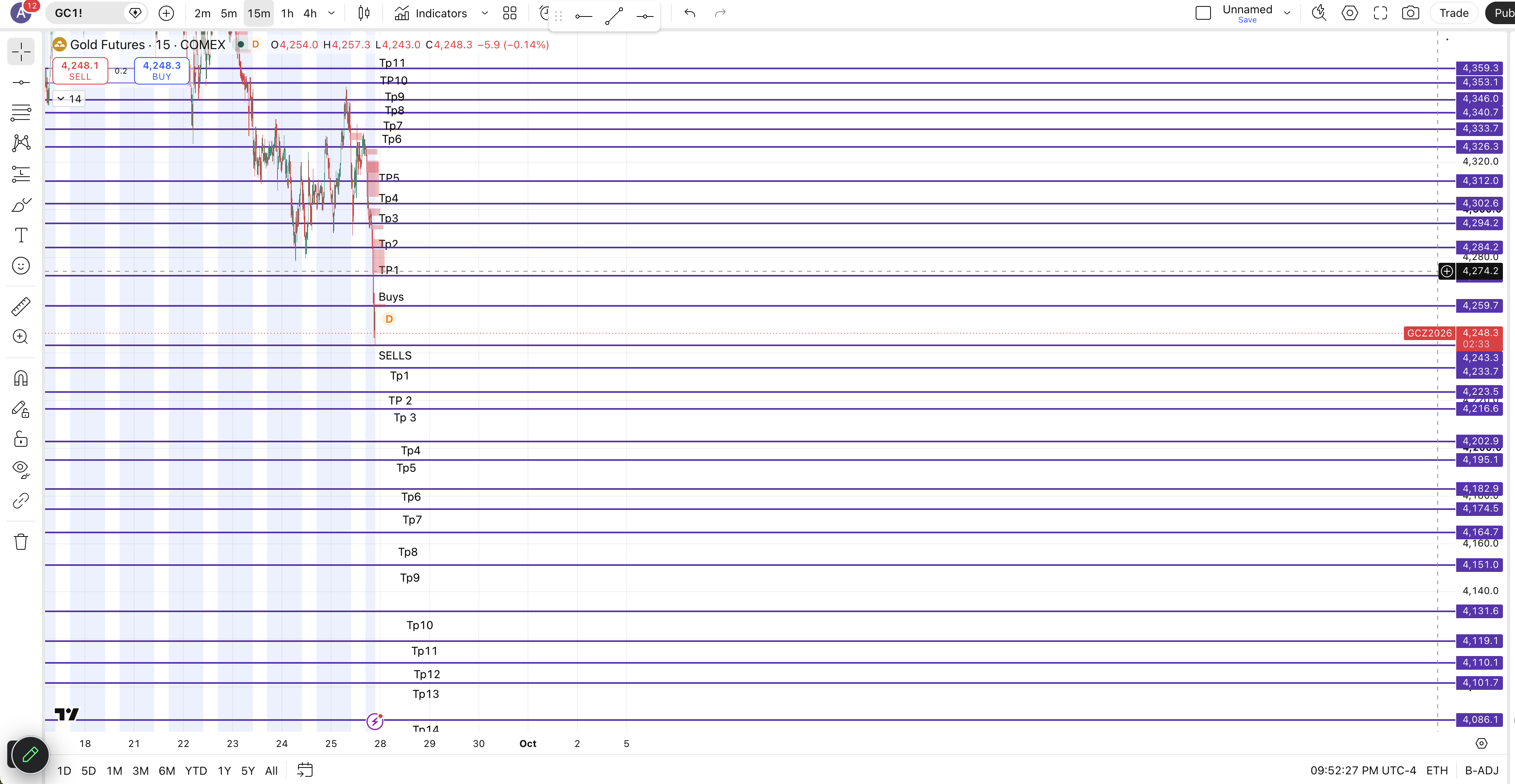 Gold Futures Markup chart