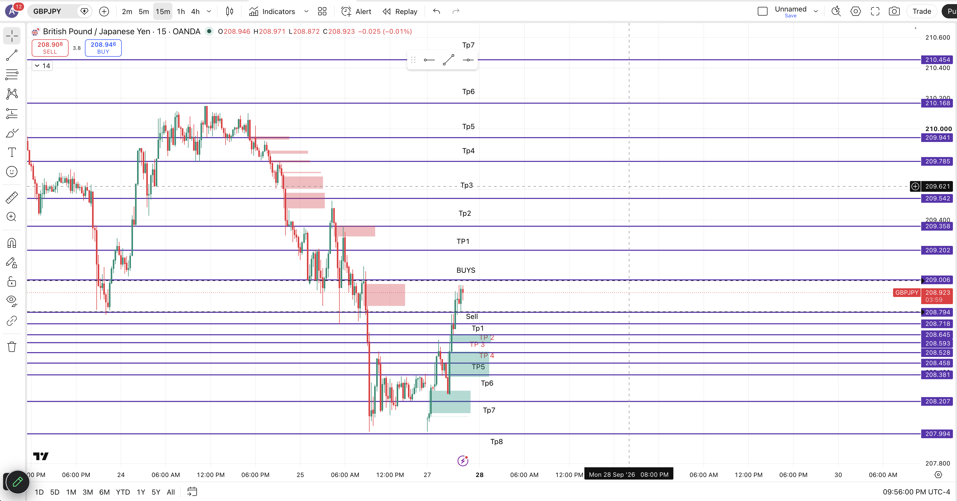GBPJPY Markup chart