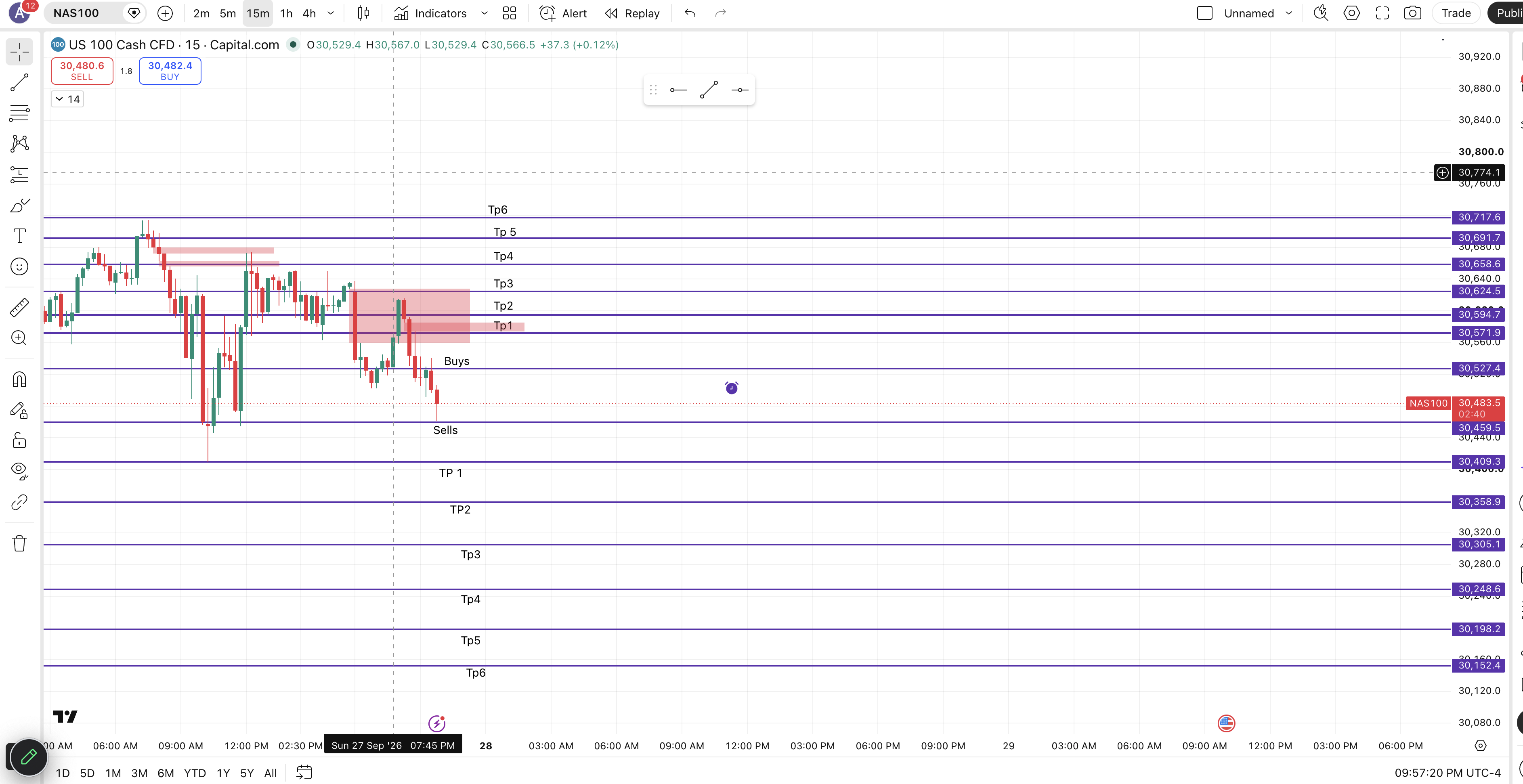 NAS100 Markup chart