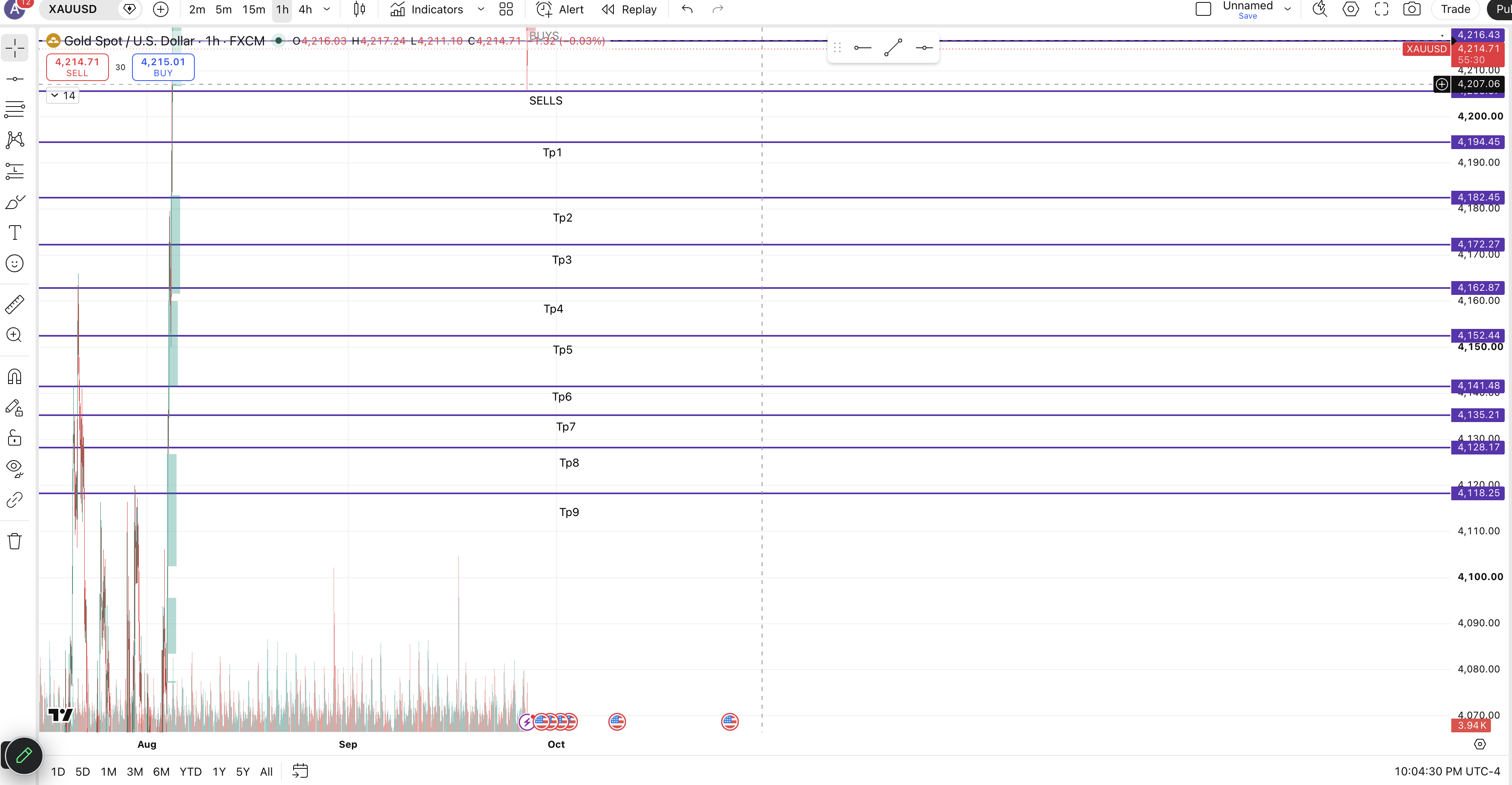 Xauusd Sells chart