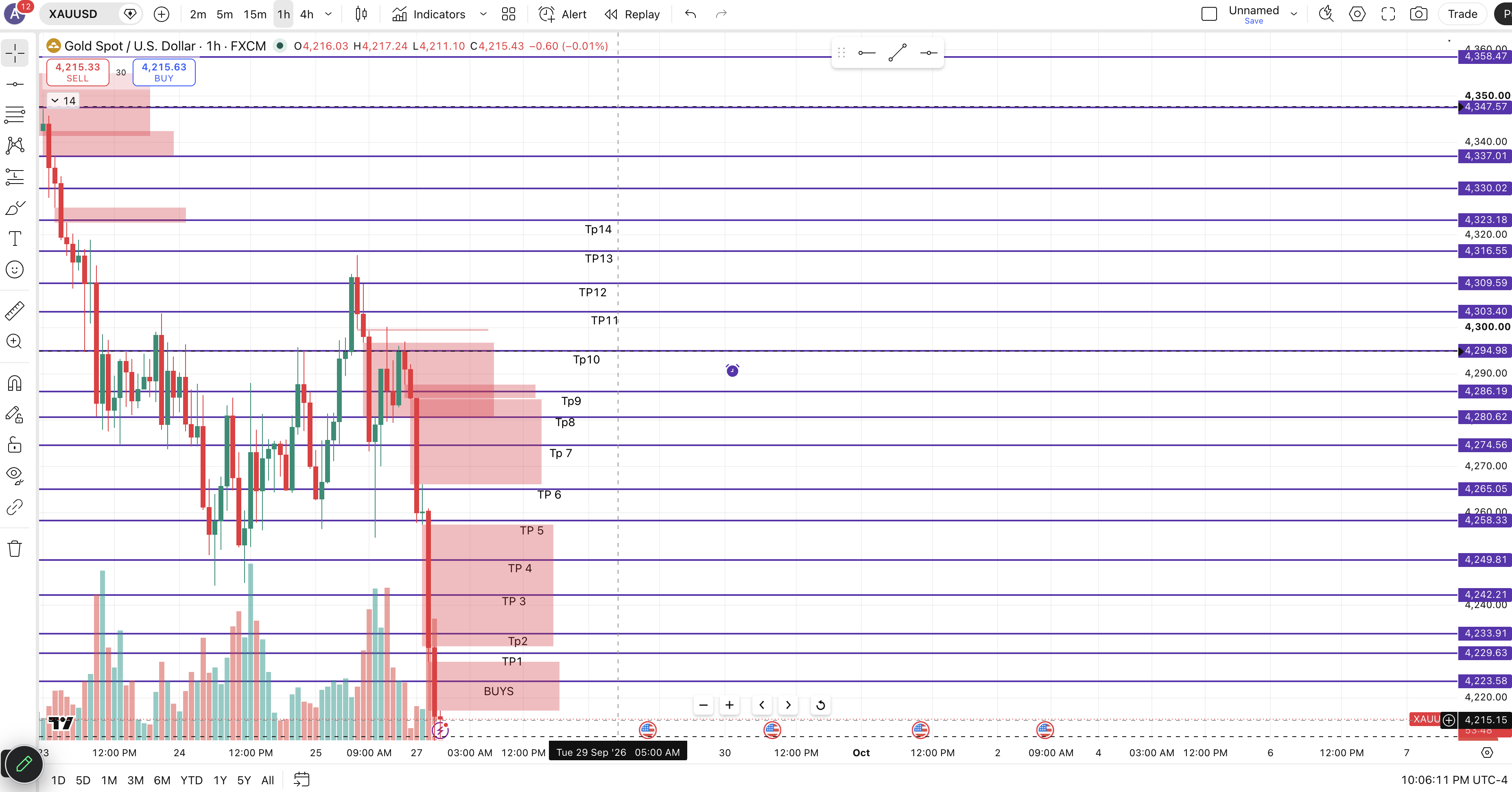 Xauusd Buys chart