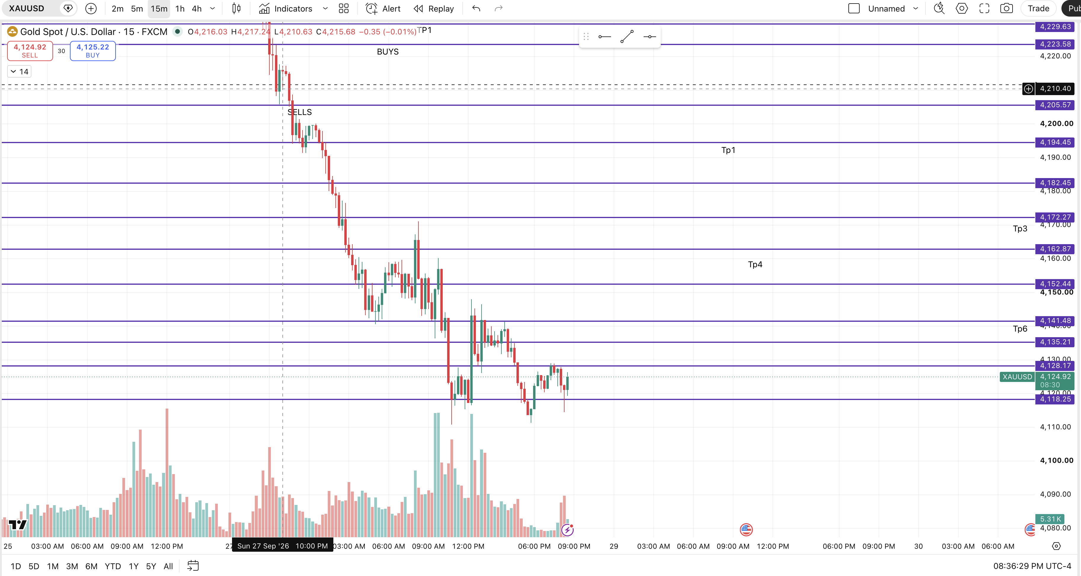 How Xauusd Went chart