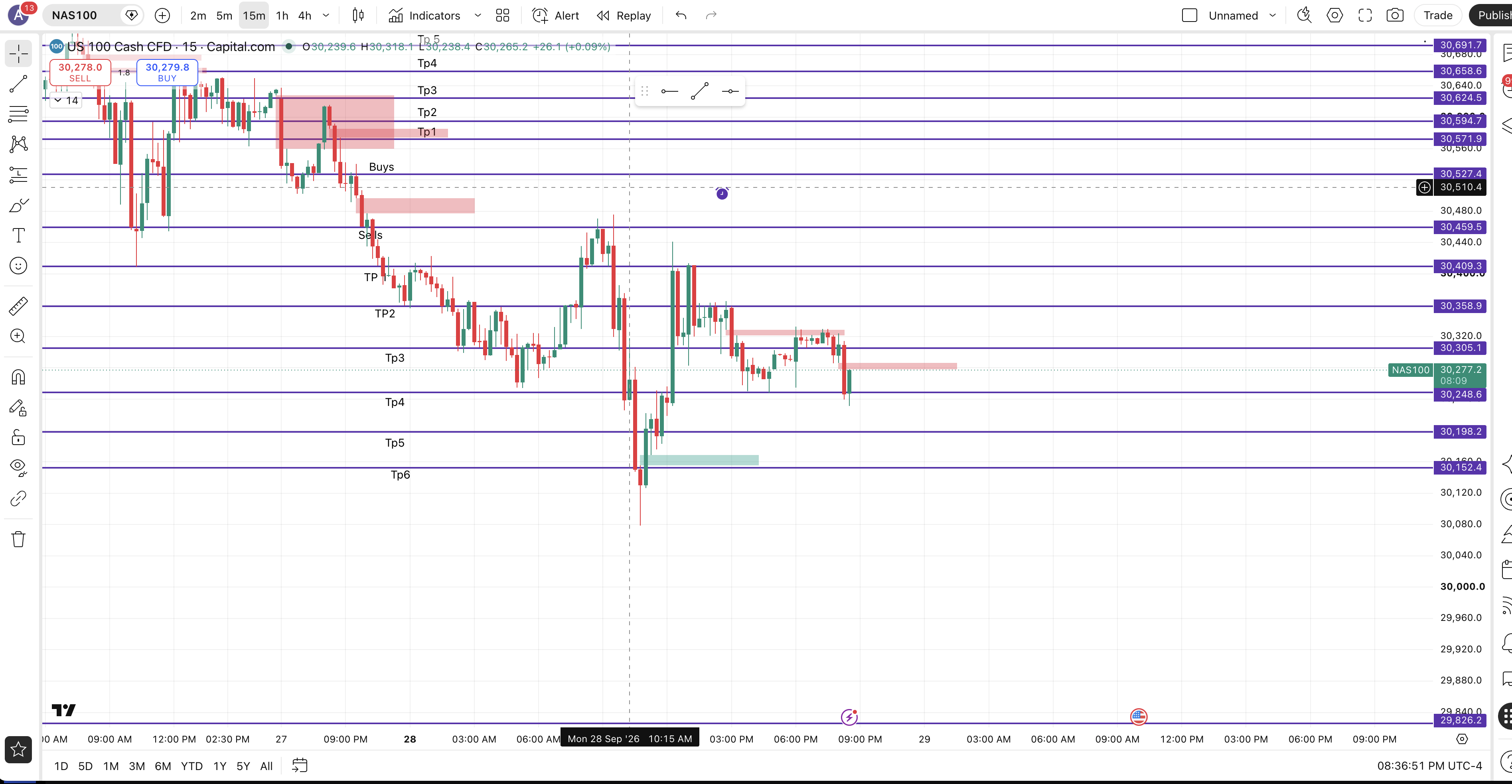 How Nas100 Went chart