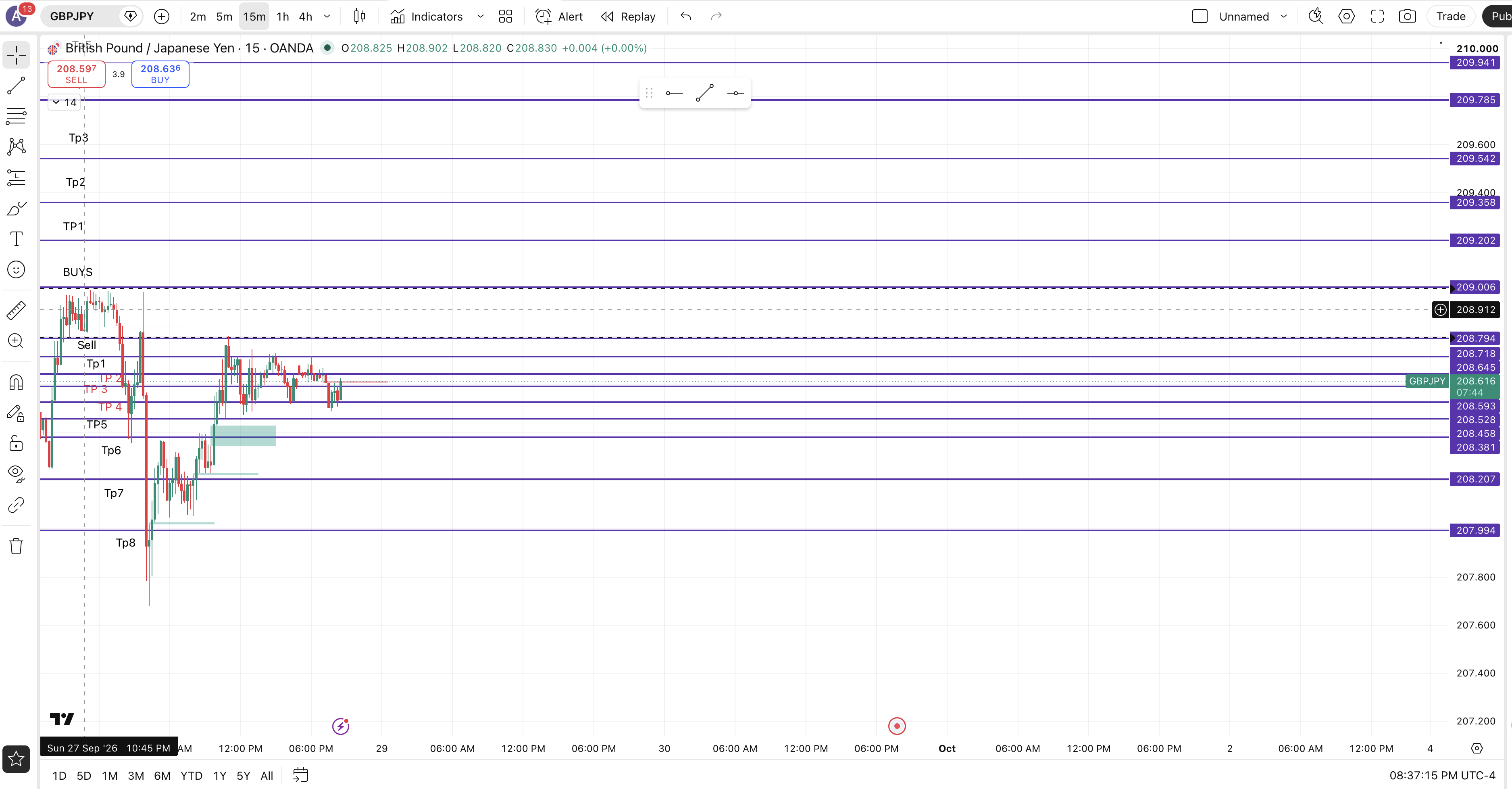 How Gbpjpy Went chart