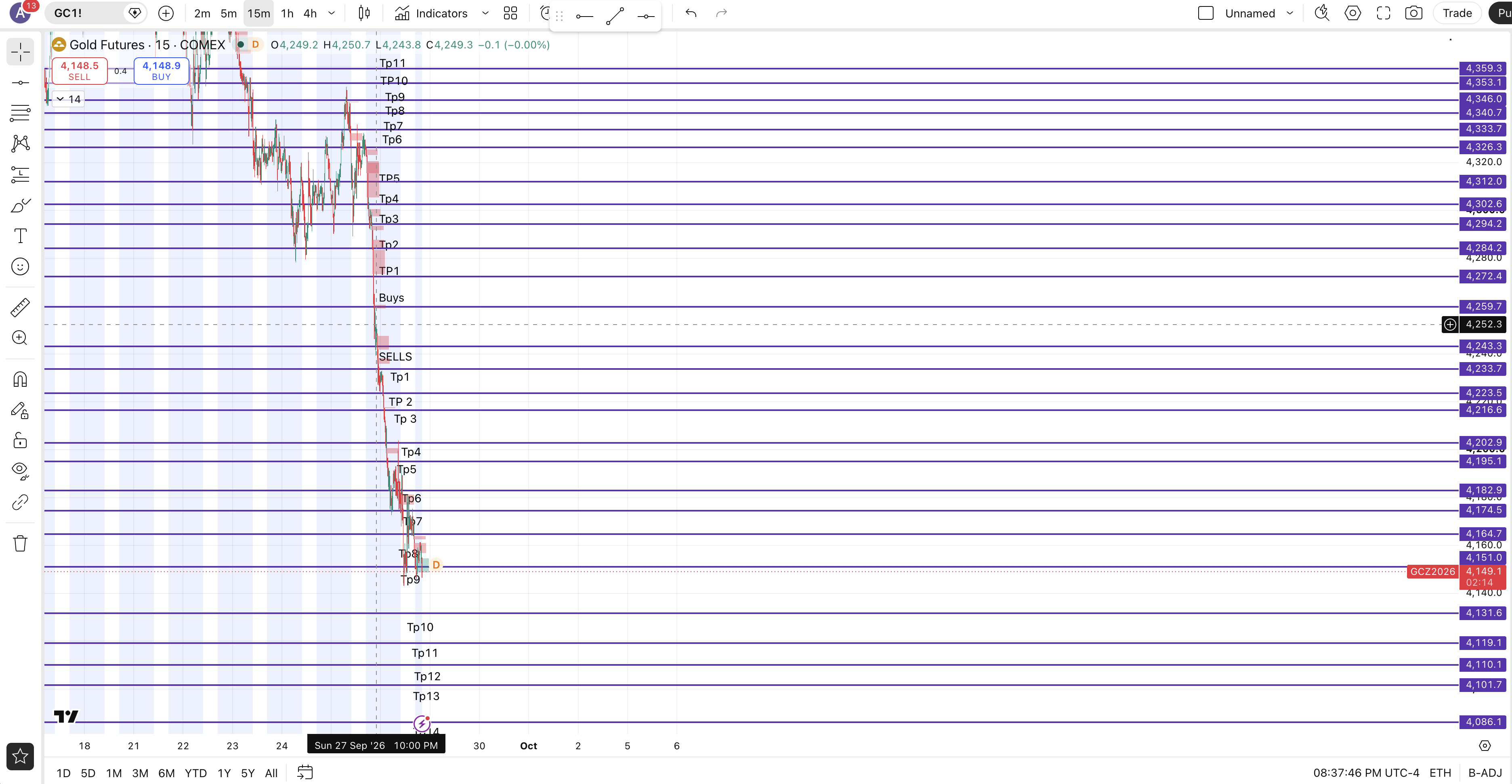 How Gold Futures Went chart