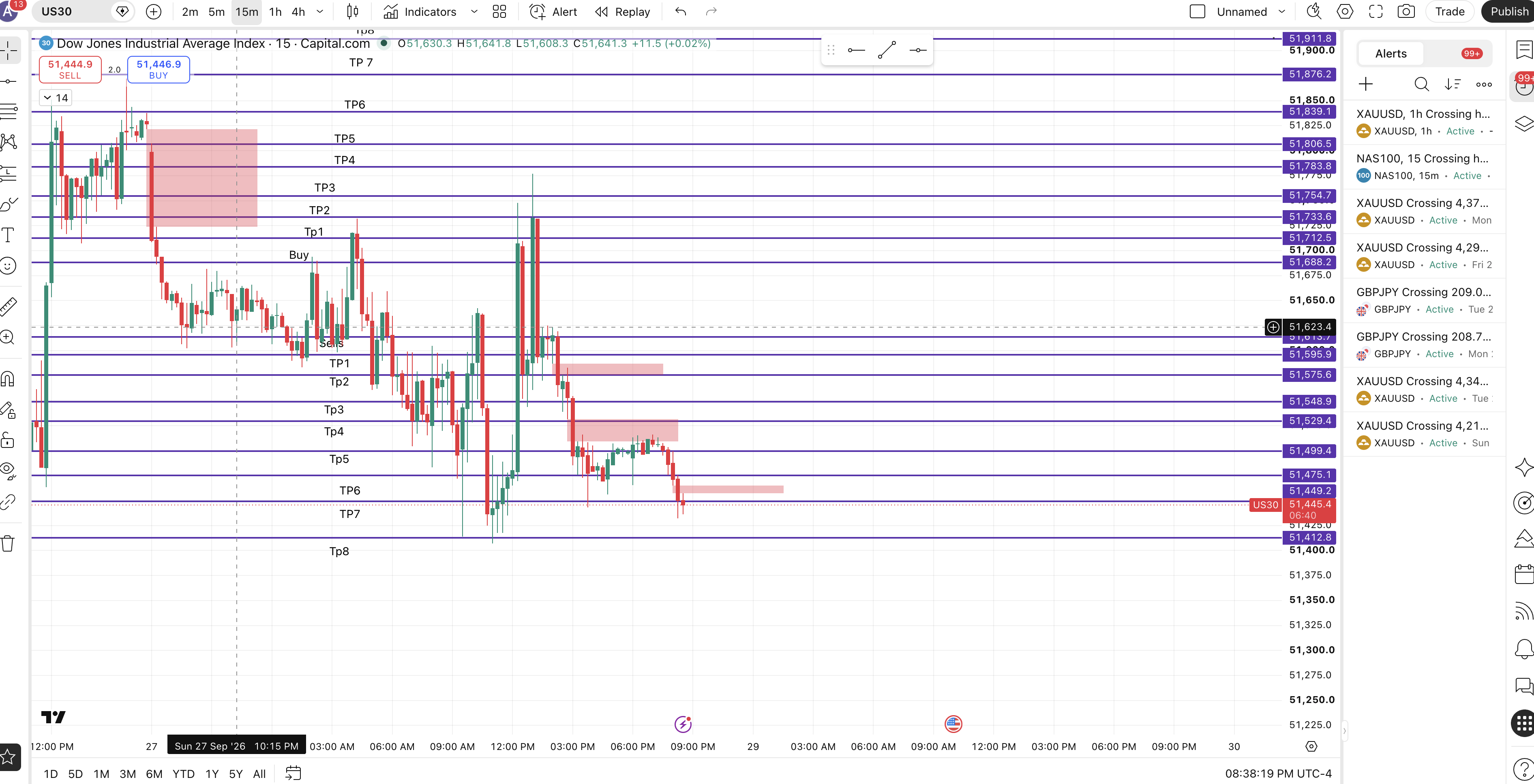 How US30 Went chart