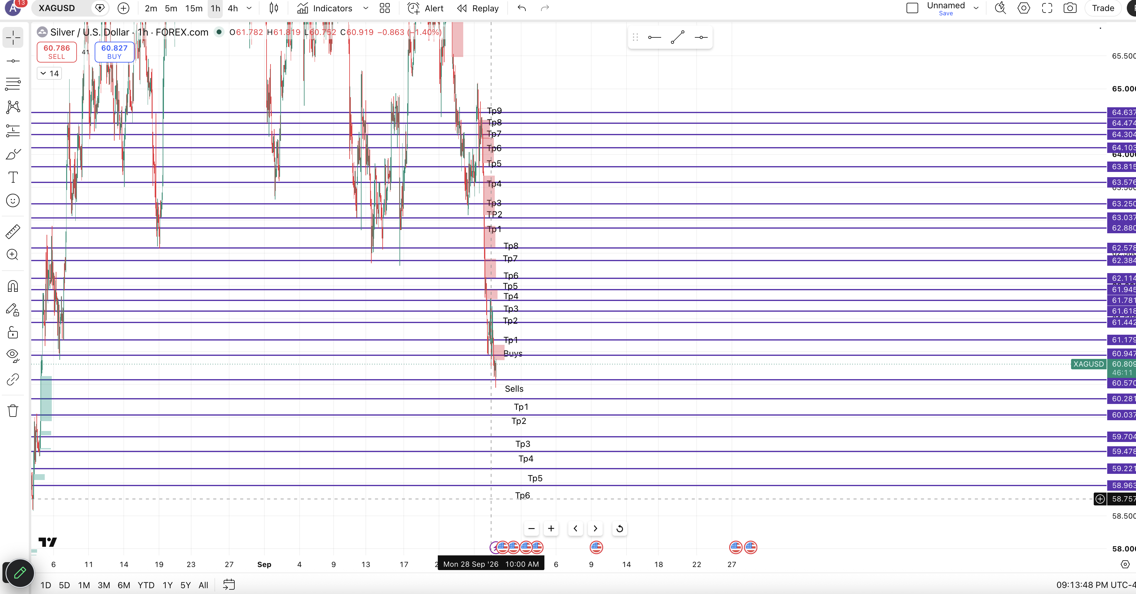 Xagusd Markup chart
