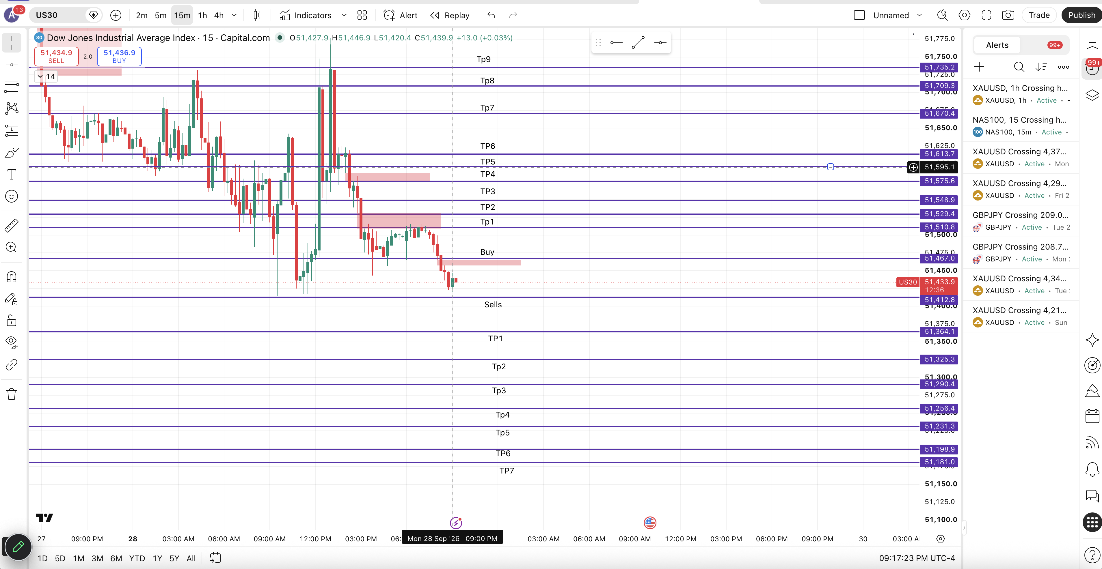 Us30 Markup chart