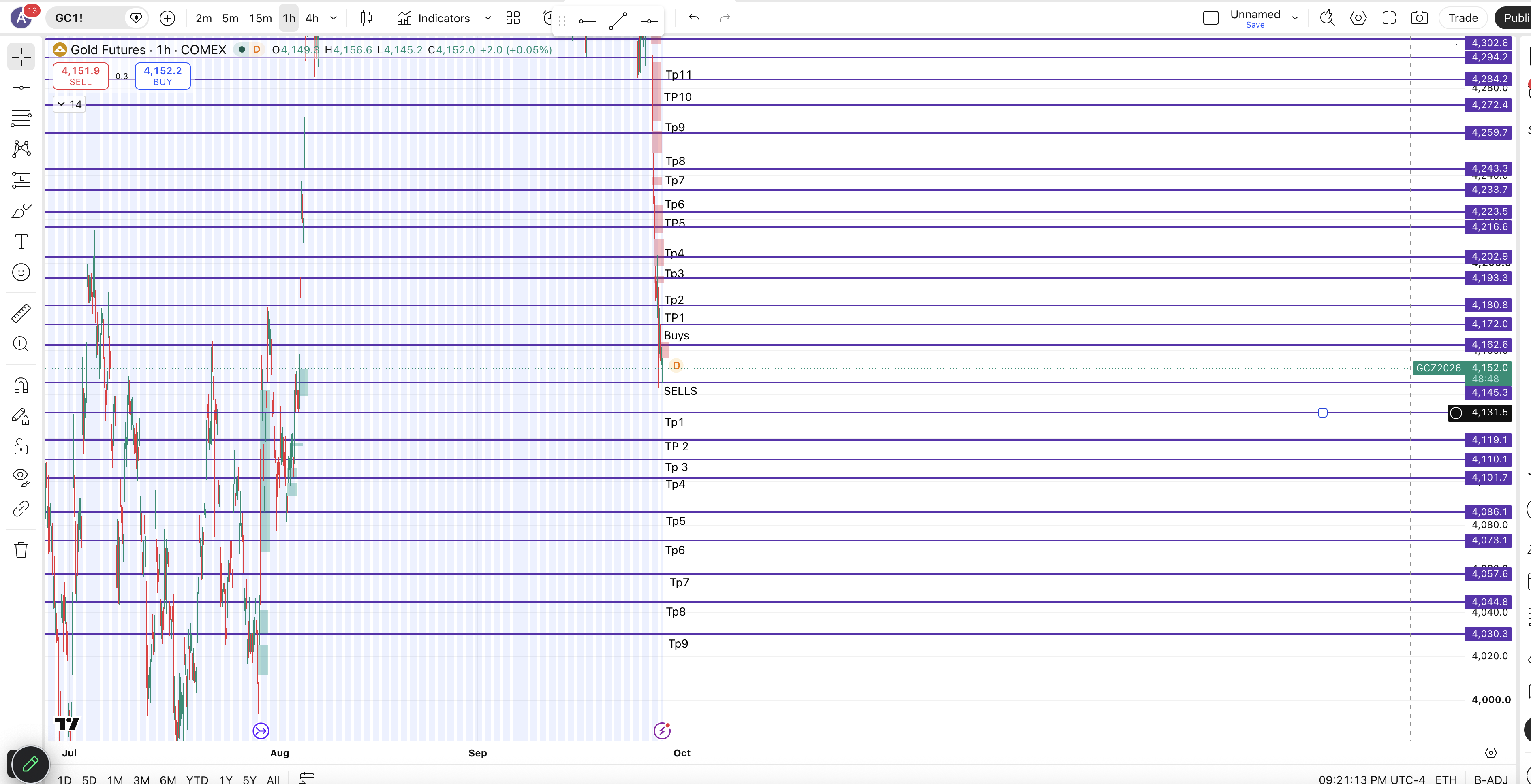 Gold Futures Markup chart