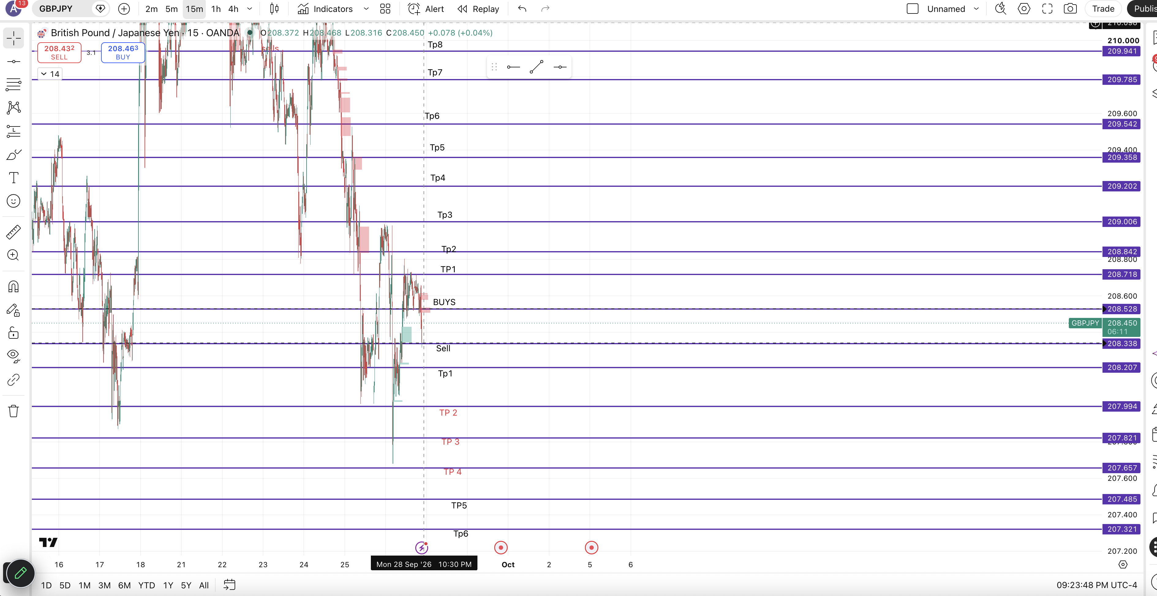 Gbpjpy Markup chart