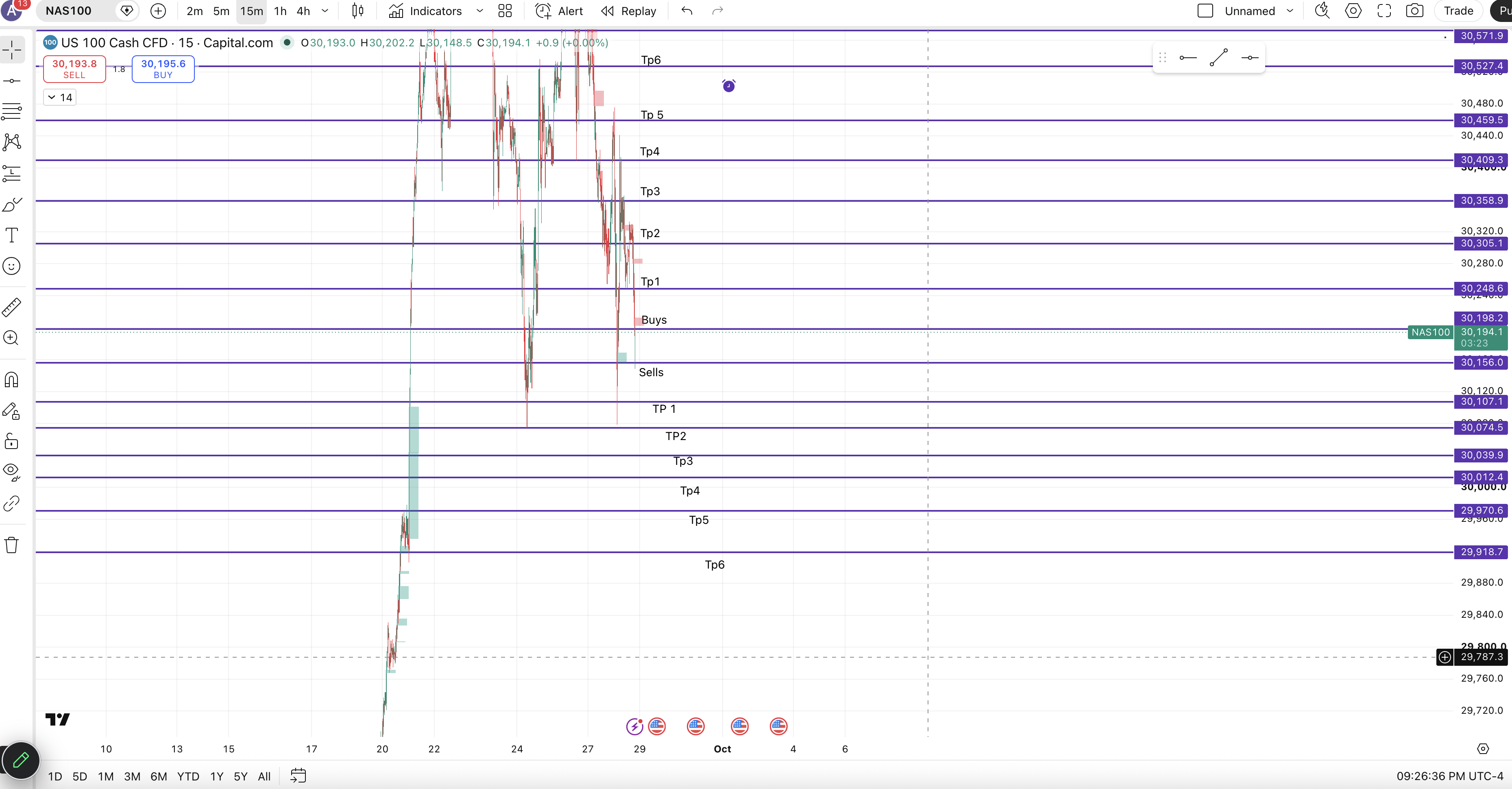 NAS100 Markup chart
