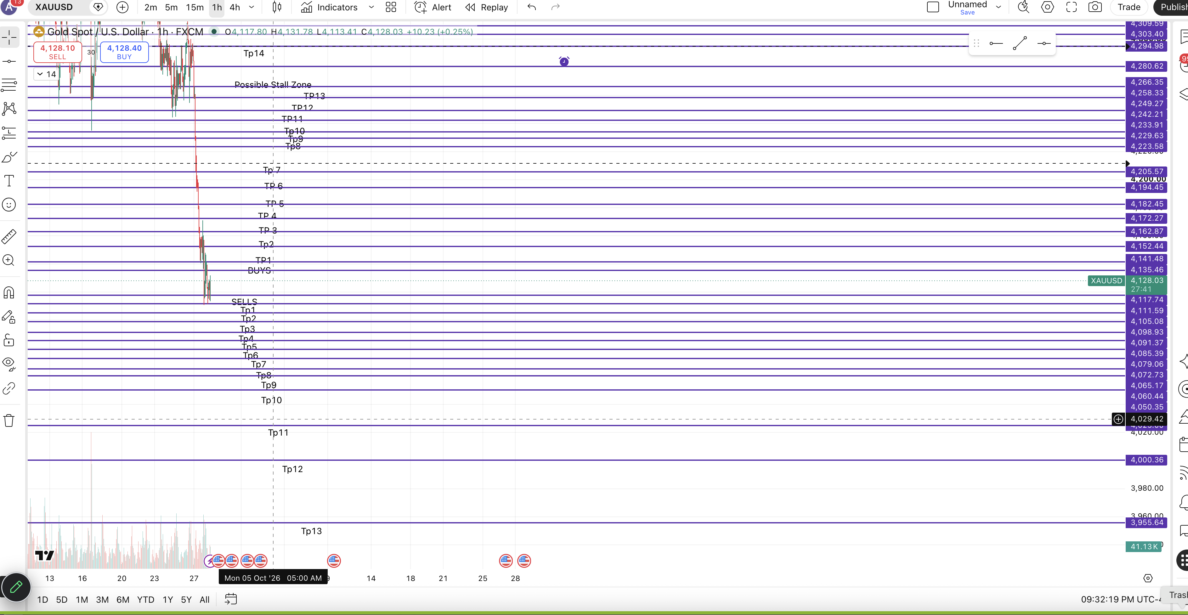 Xauusd Markup chart