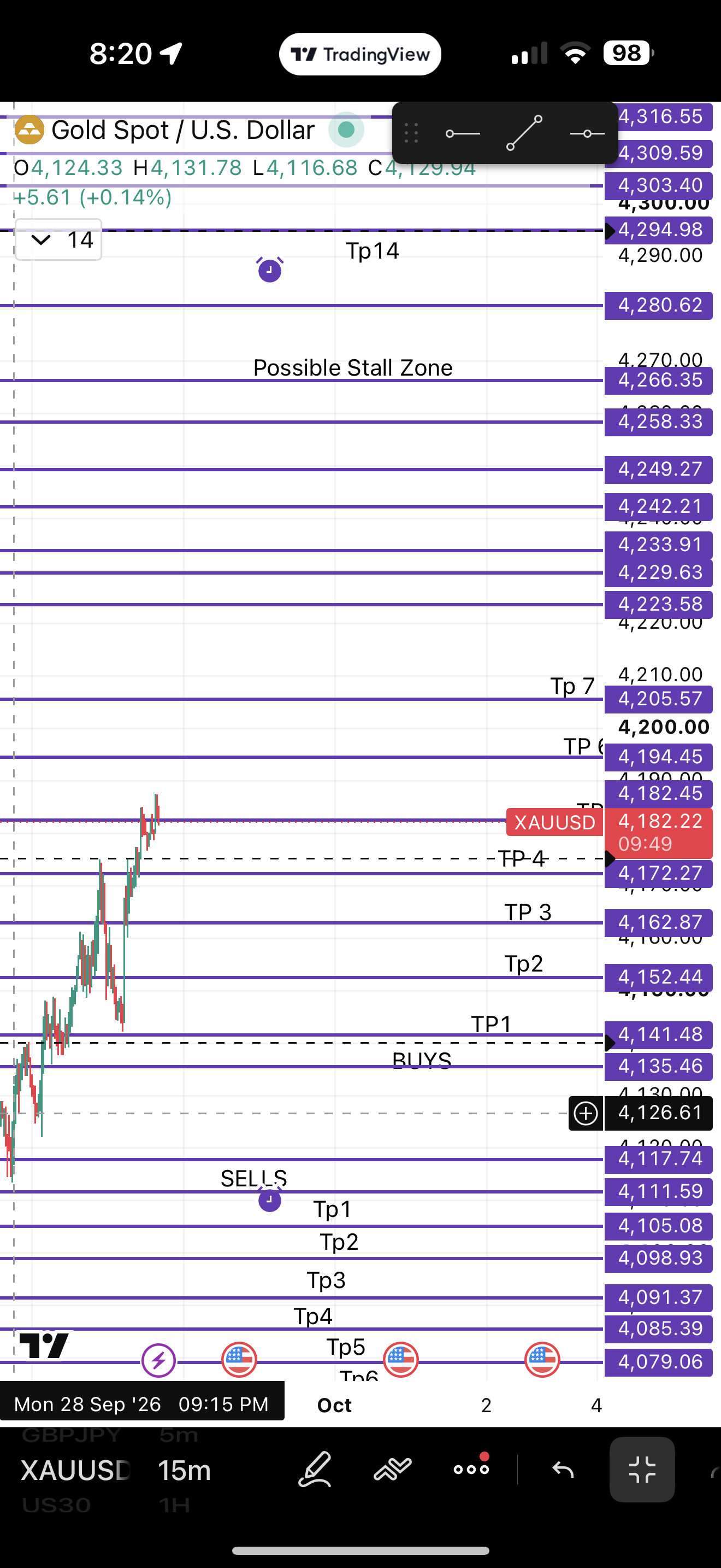 Here is How Xauusd Went chart