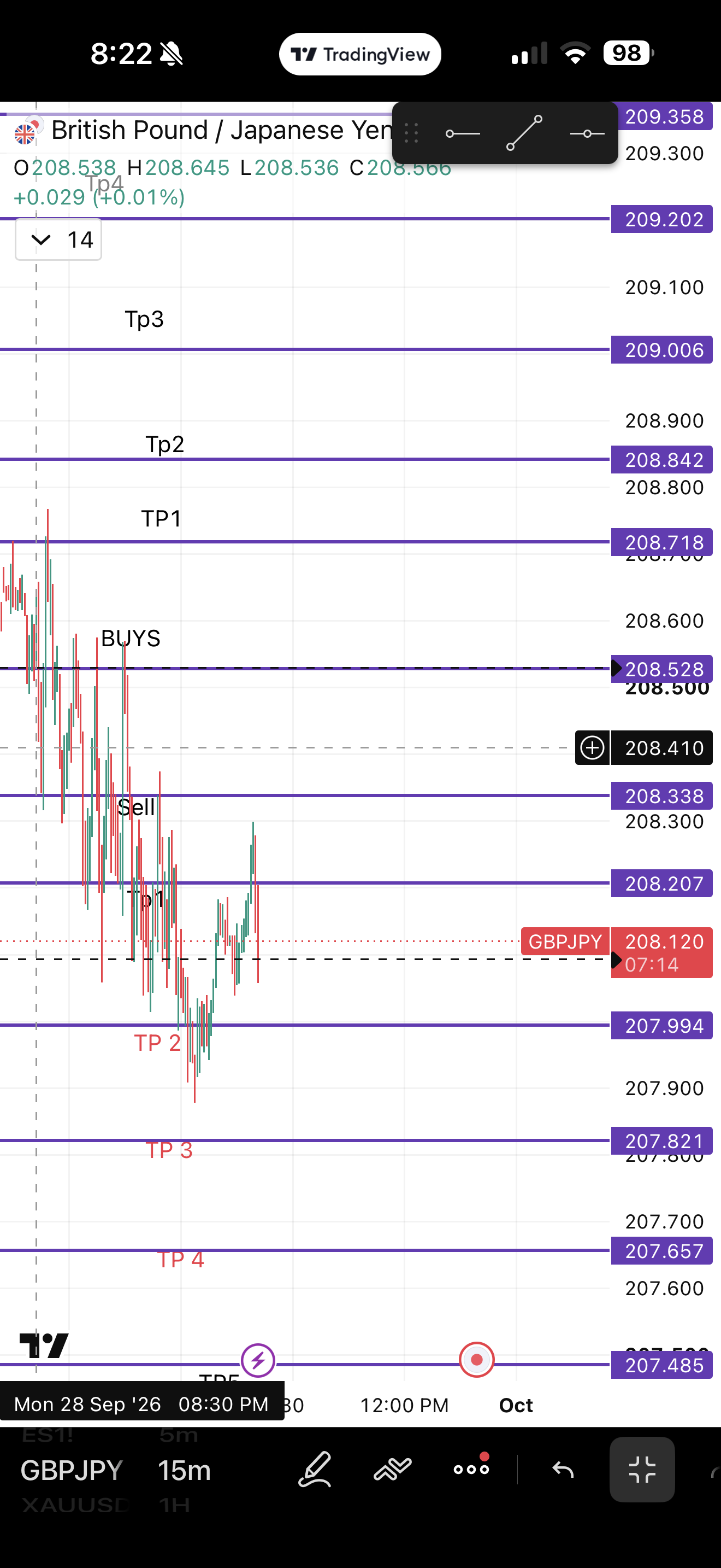 Markup chart