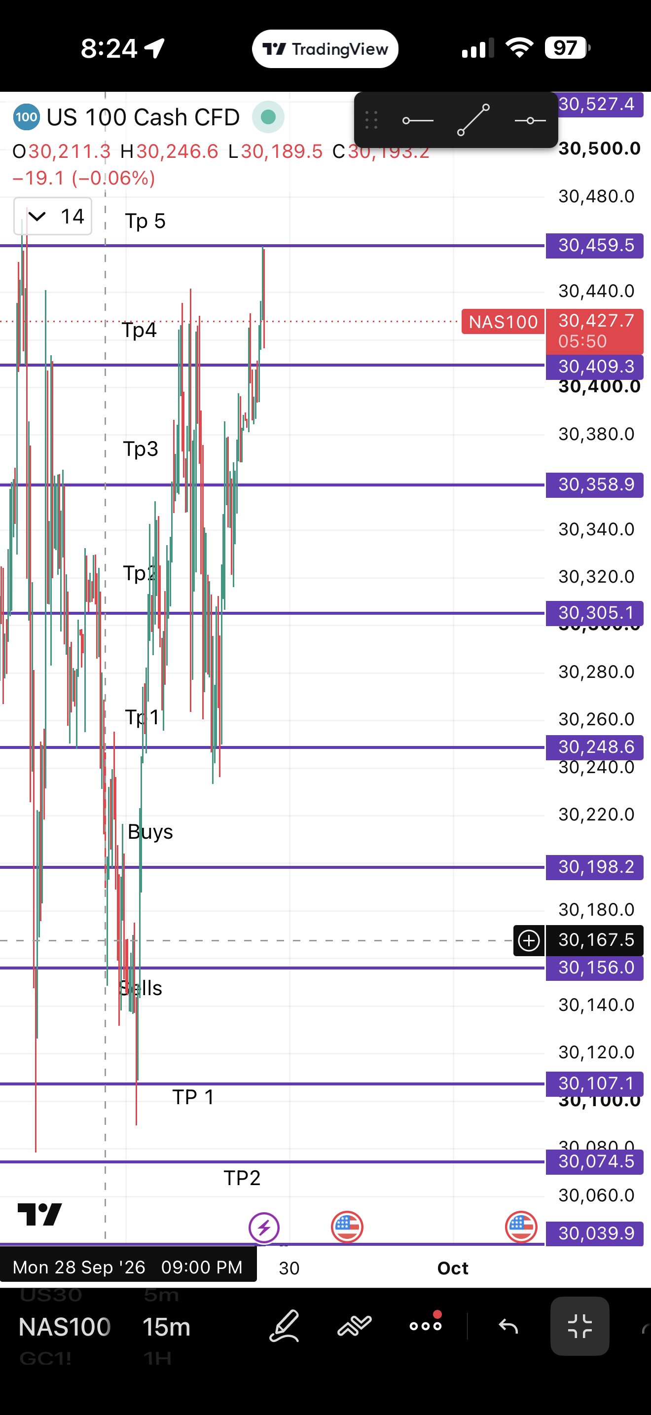 How Nas 100 Went chart