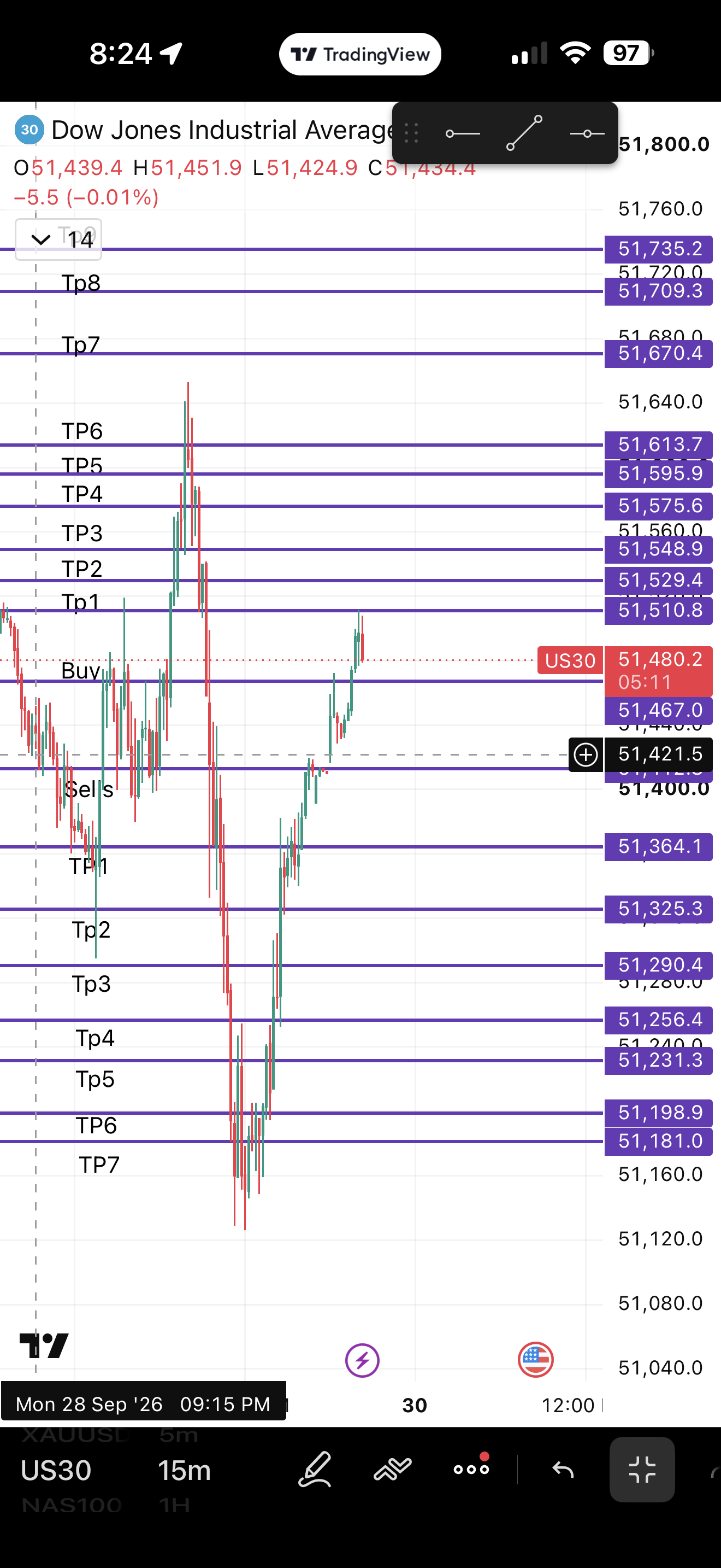 How US30 Went chart