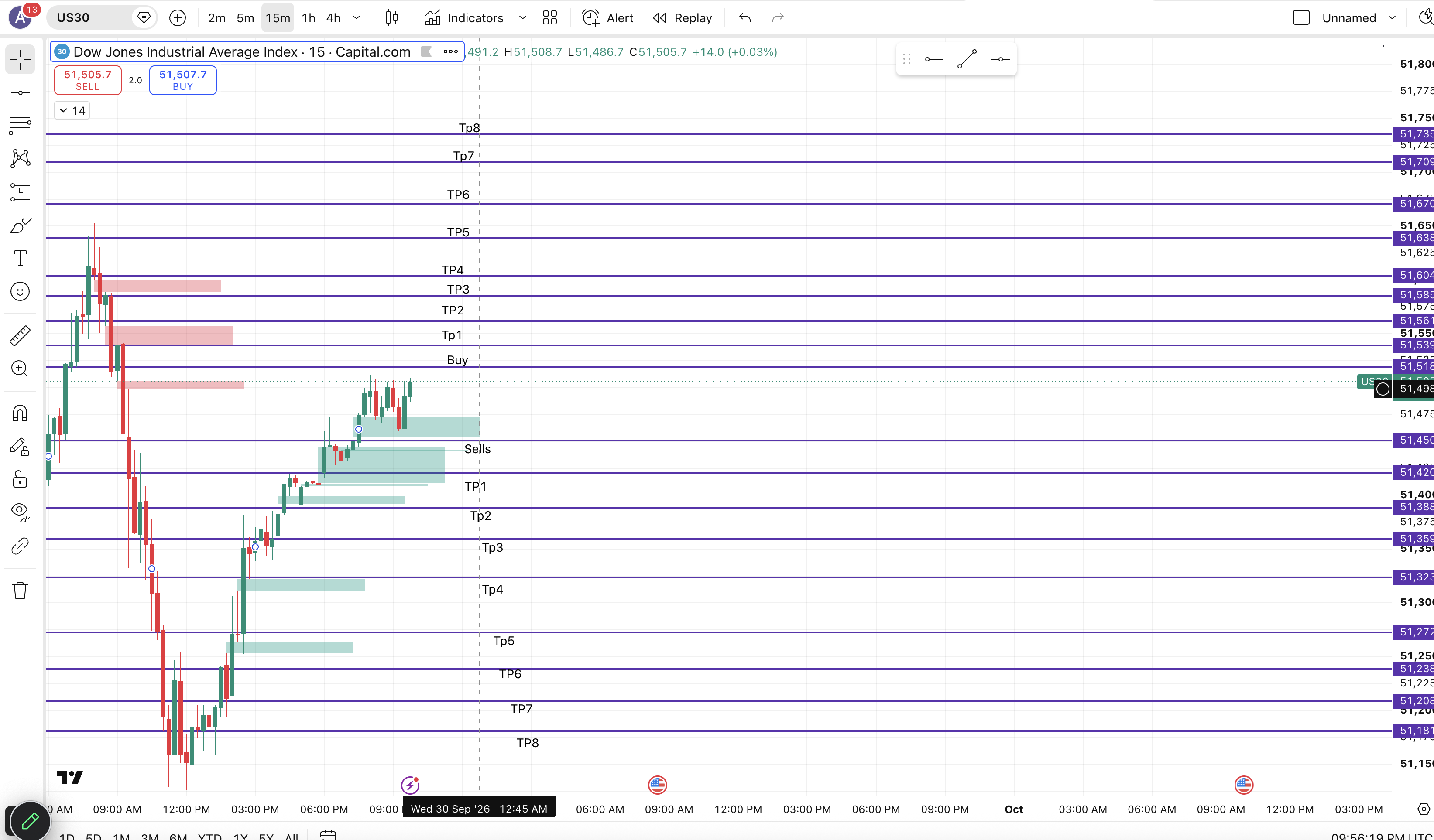 US30 Markup chart