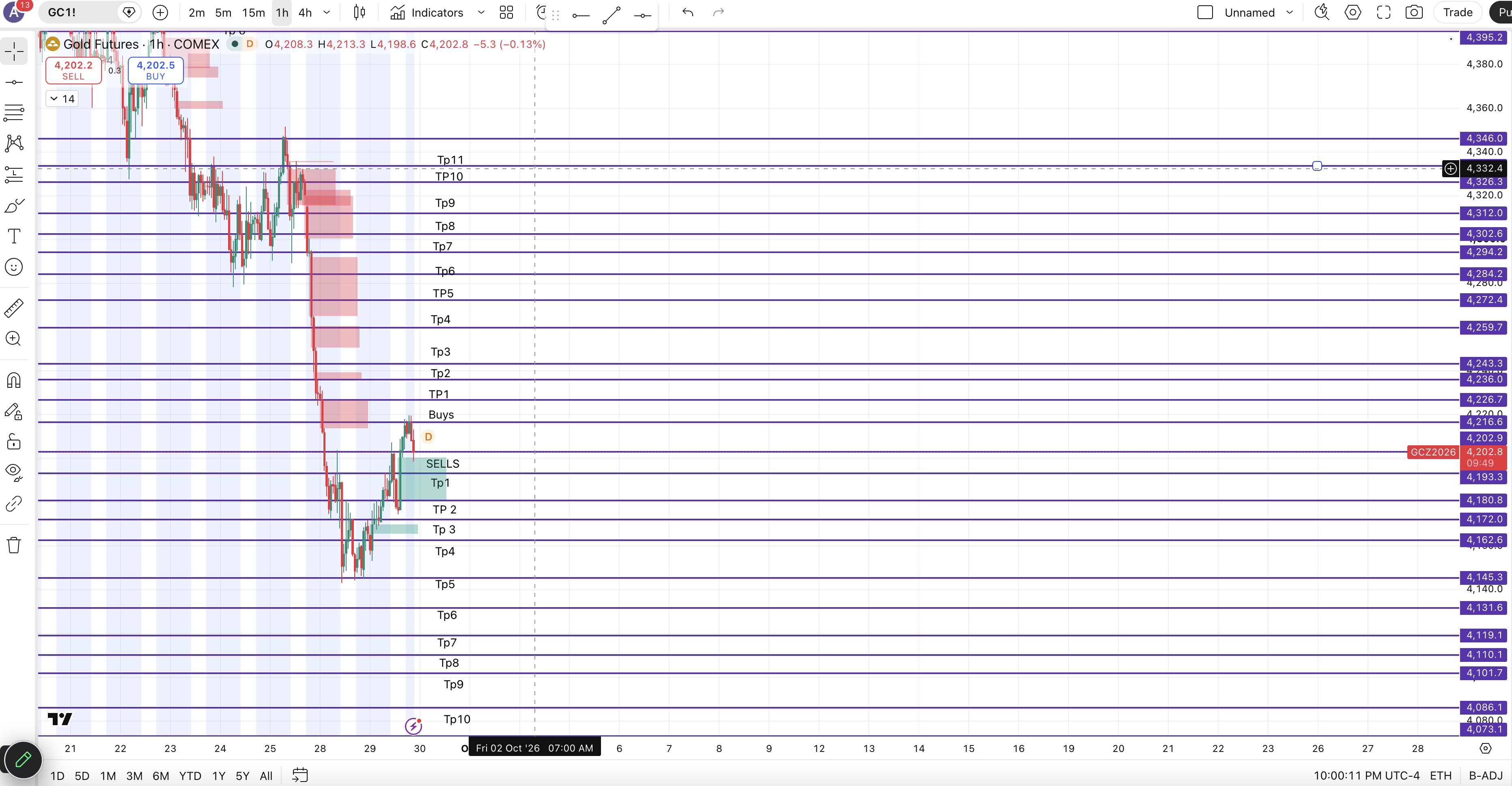 Gold Futures chart