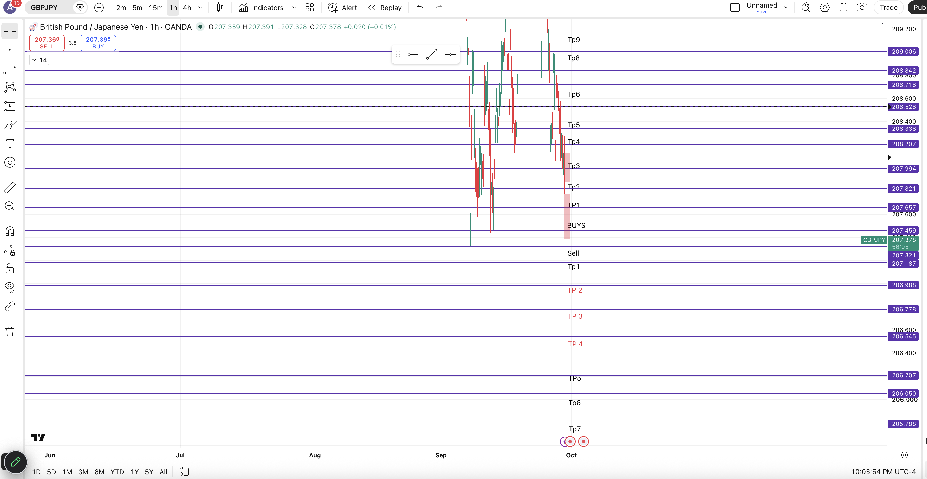 GBPjpy chart