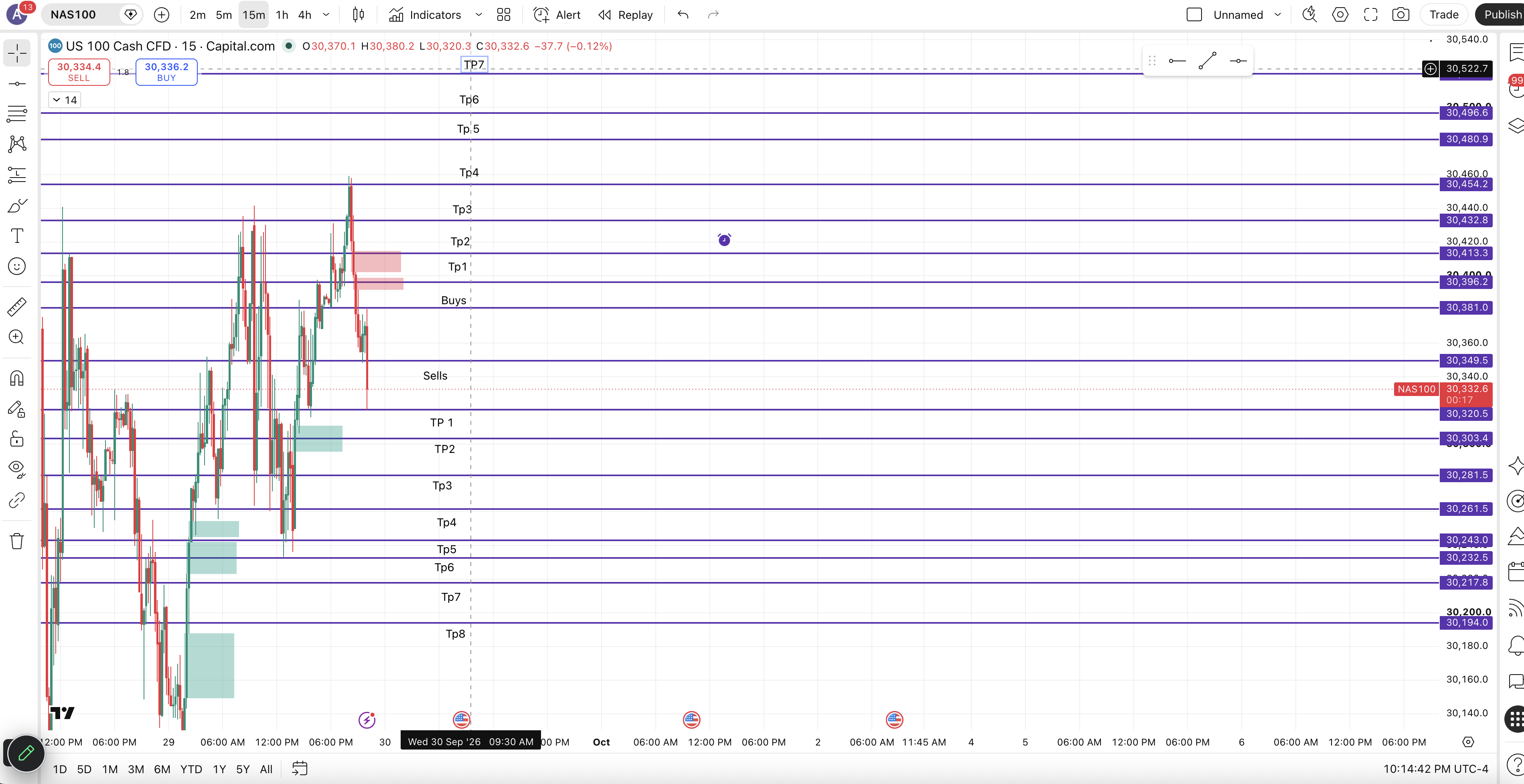 Nas100 Markup chart
