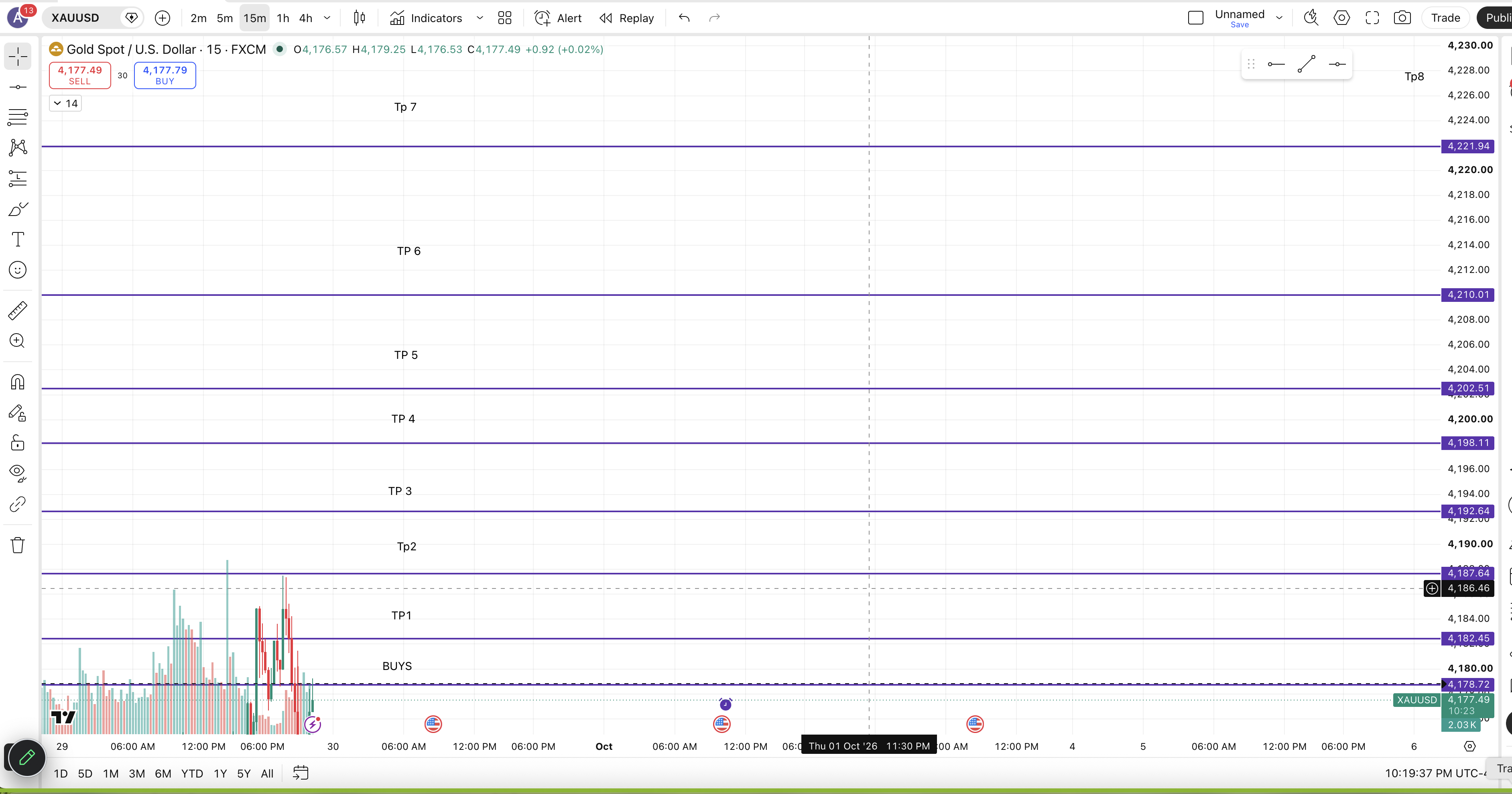 Xauusd Buys chart