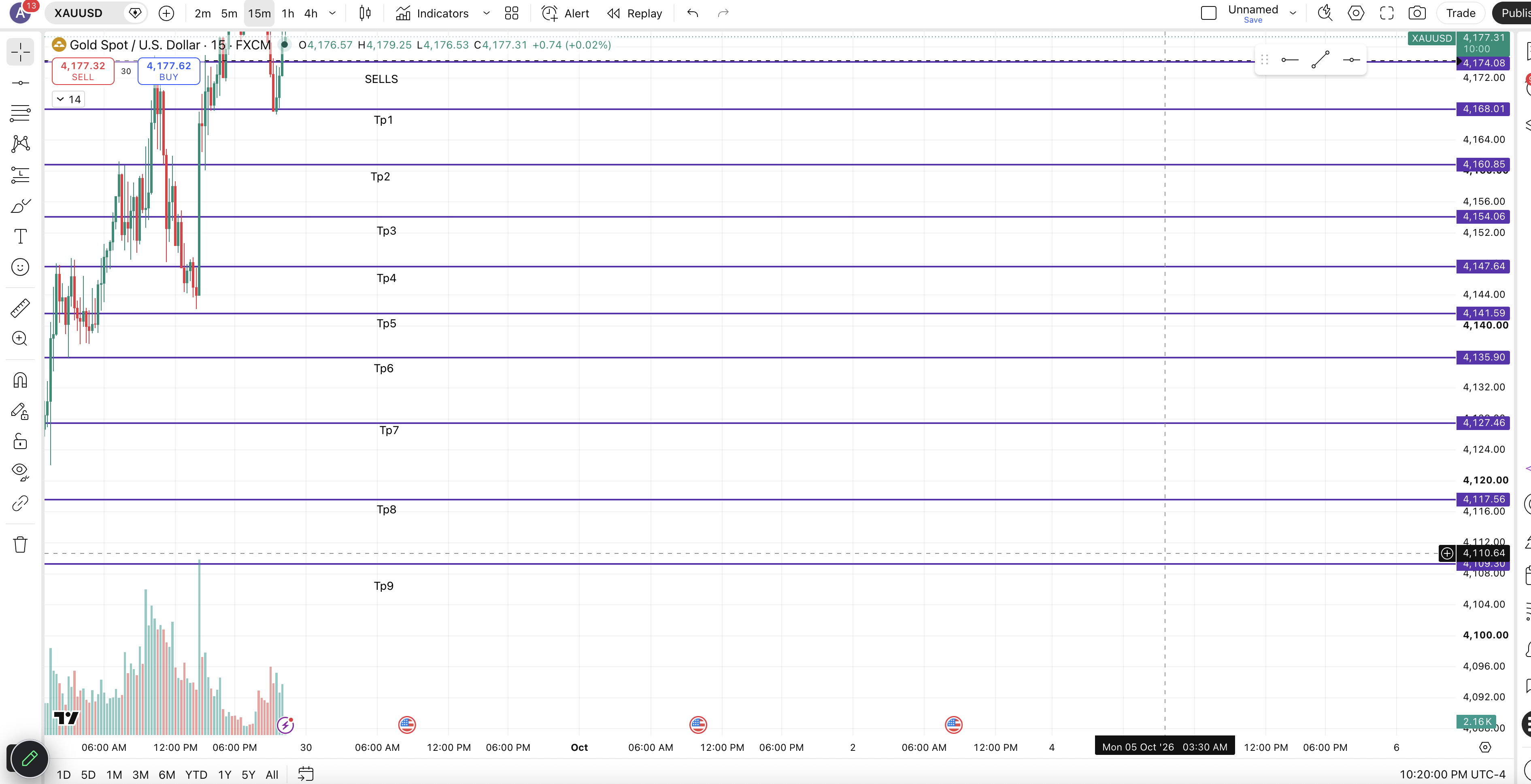 Xauusd Sells chart