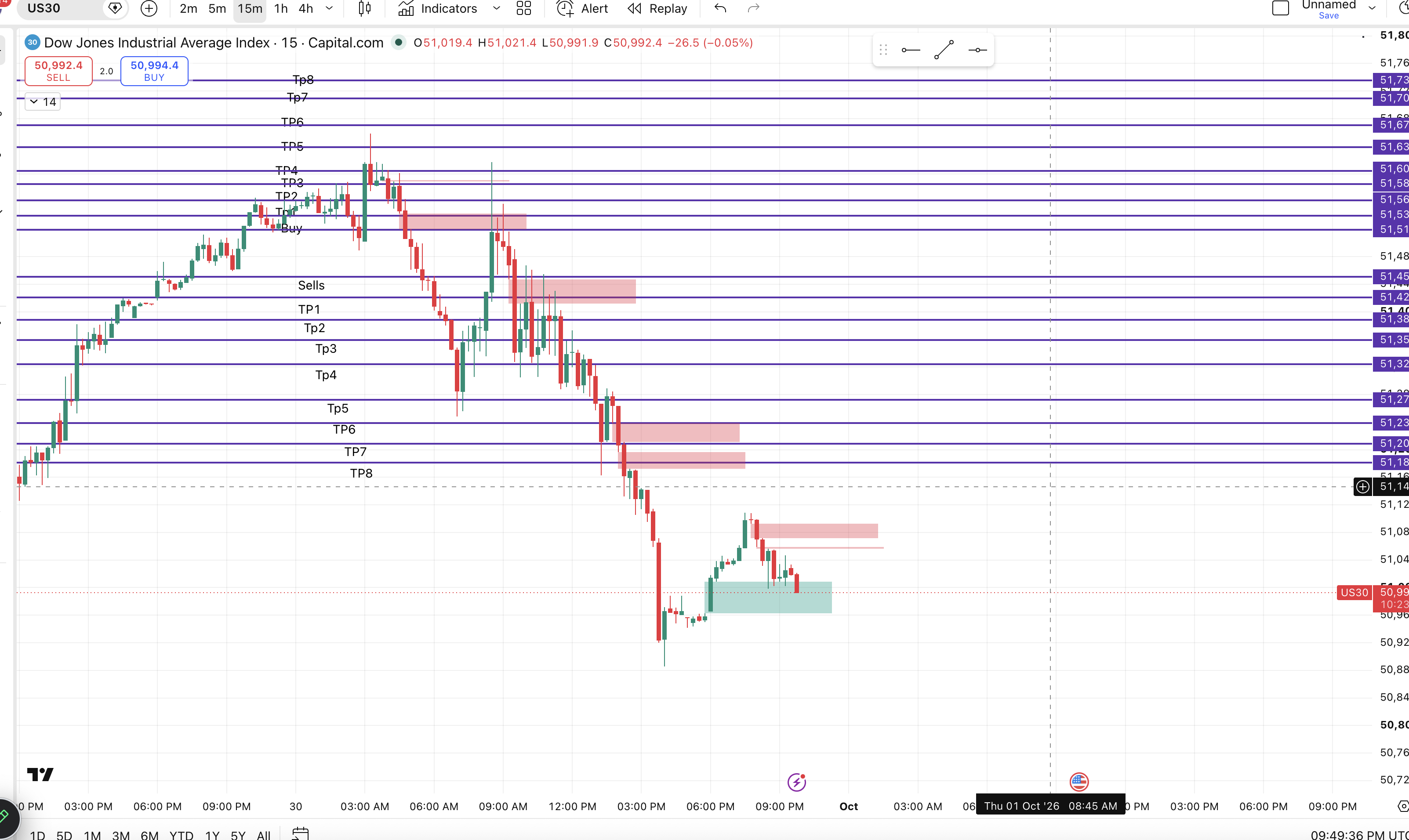 How US30 Went chart