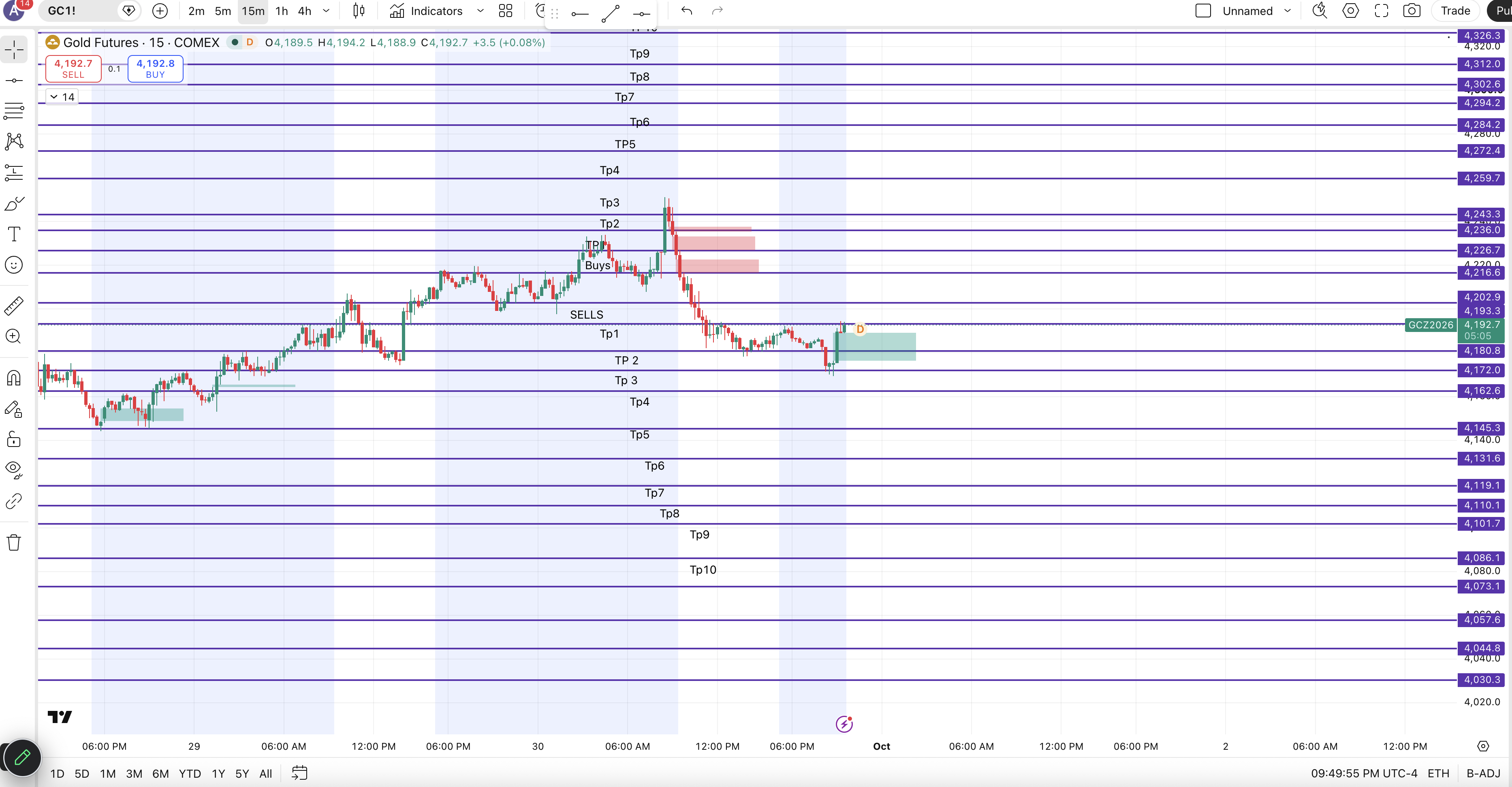 Gold Futures How it Went chart
