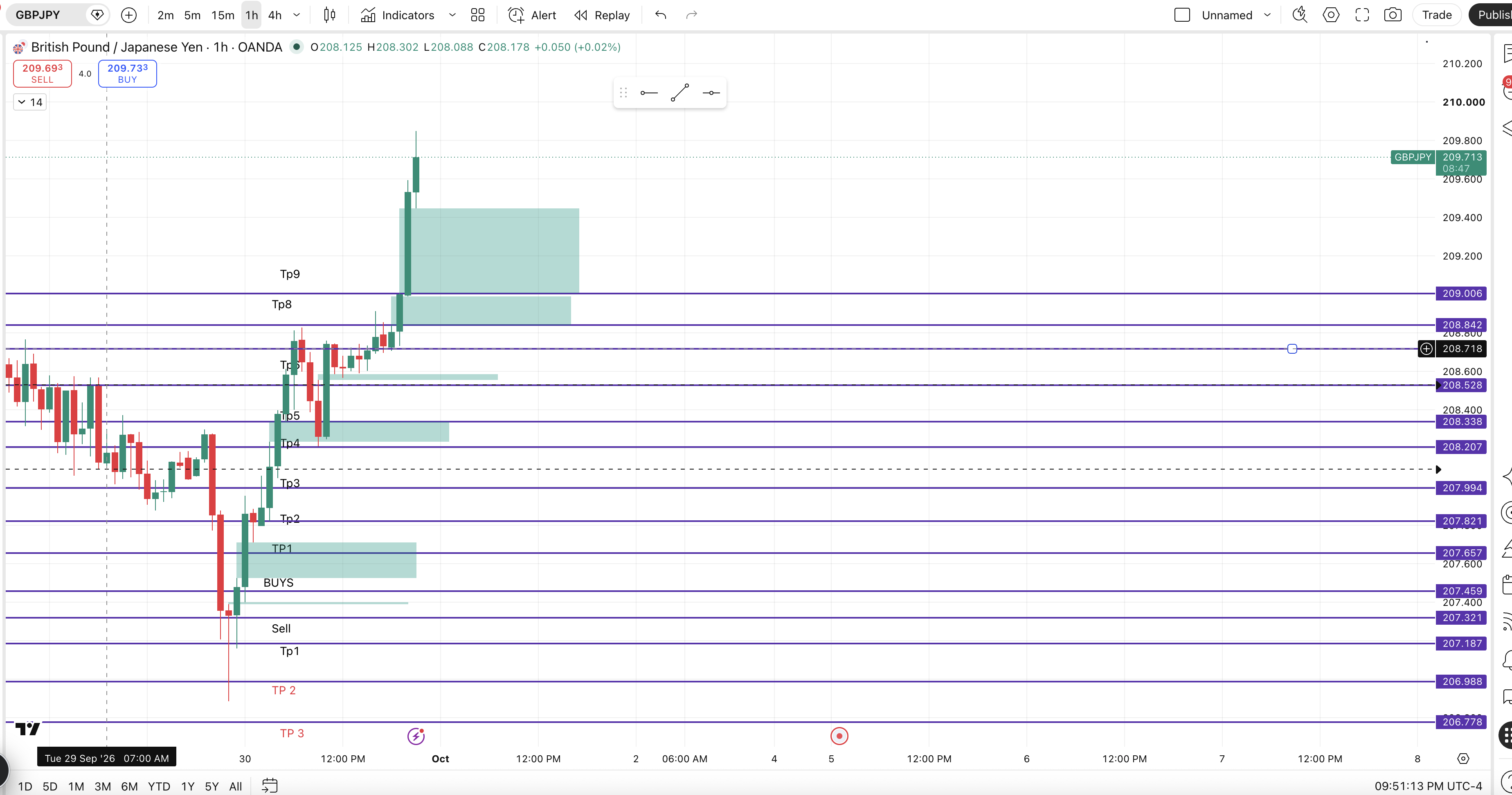 How GBPJPY Went chart