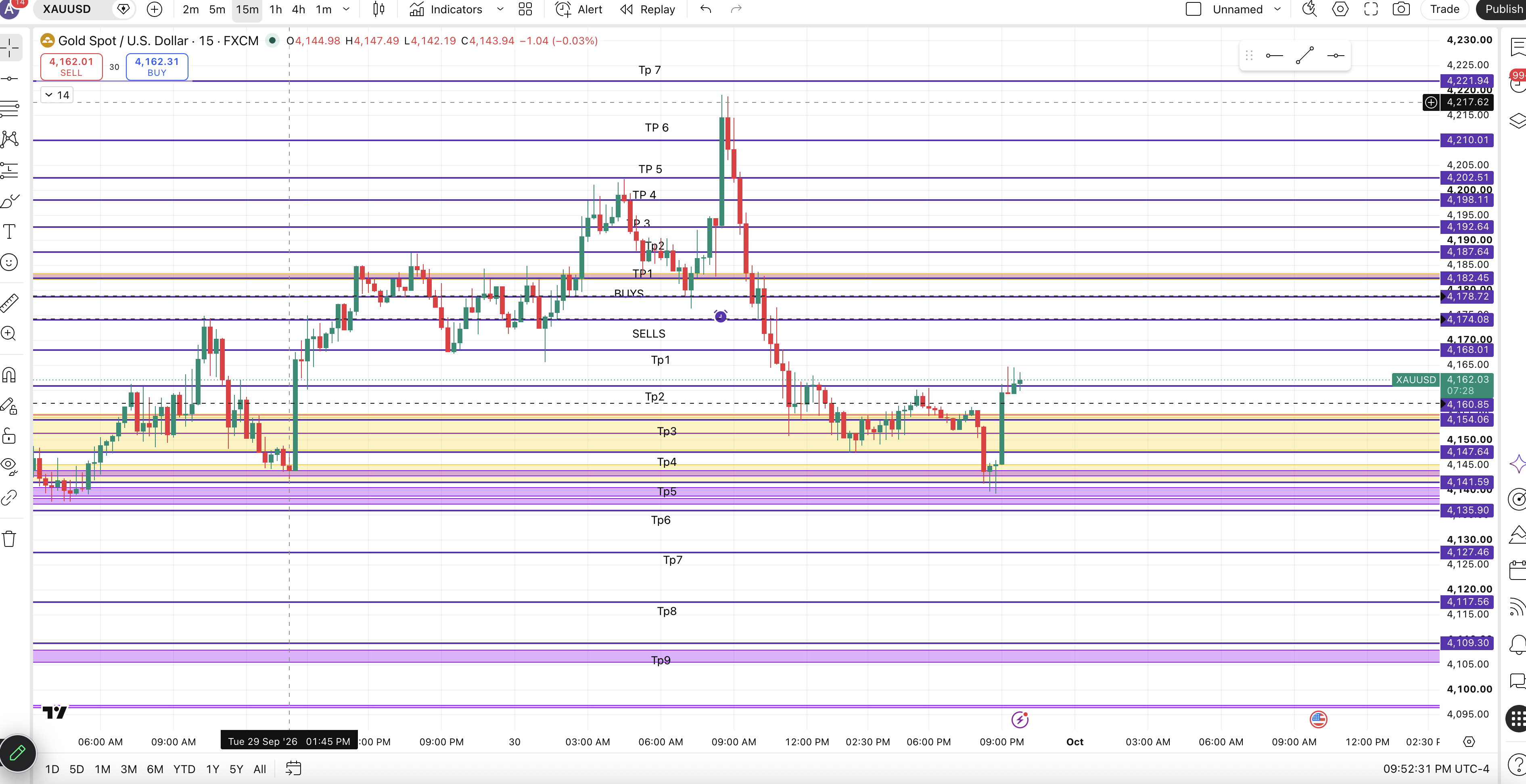 How XAUUSD Went chart