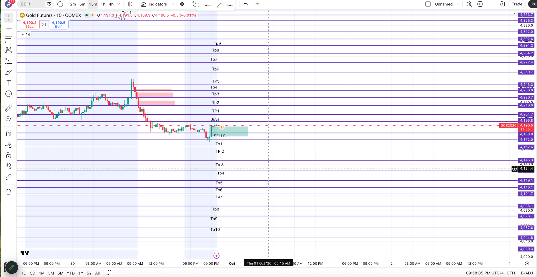 Gold Futures Markup For Tonight chart