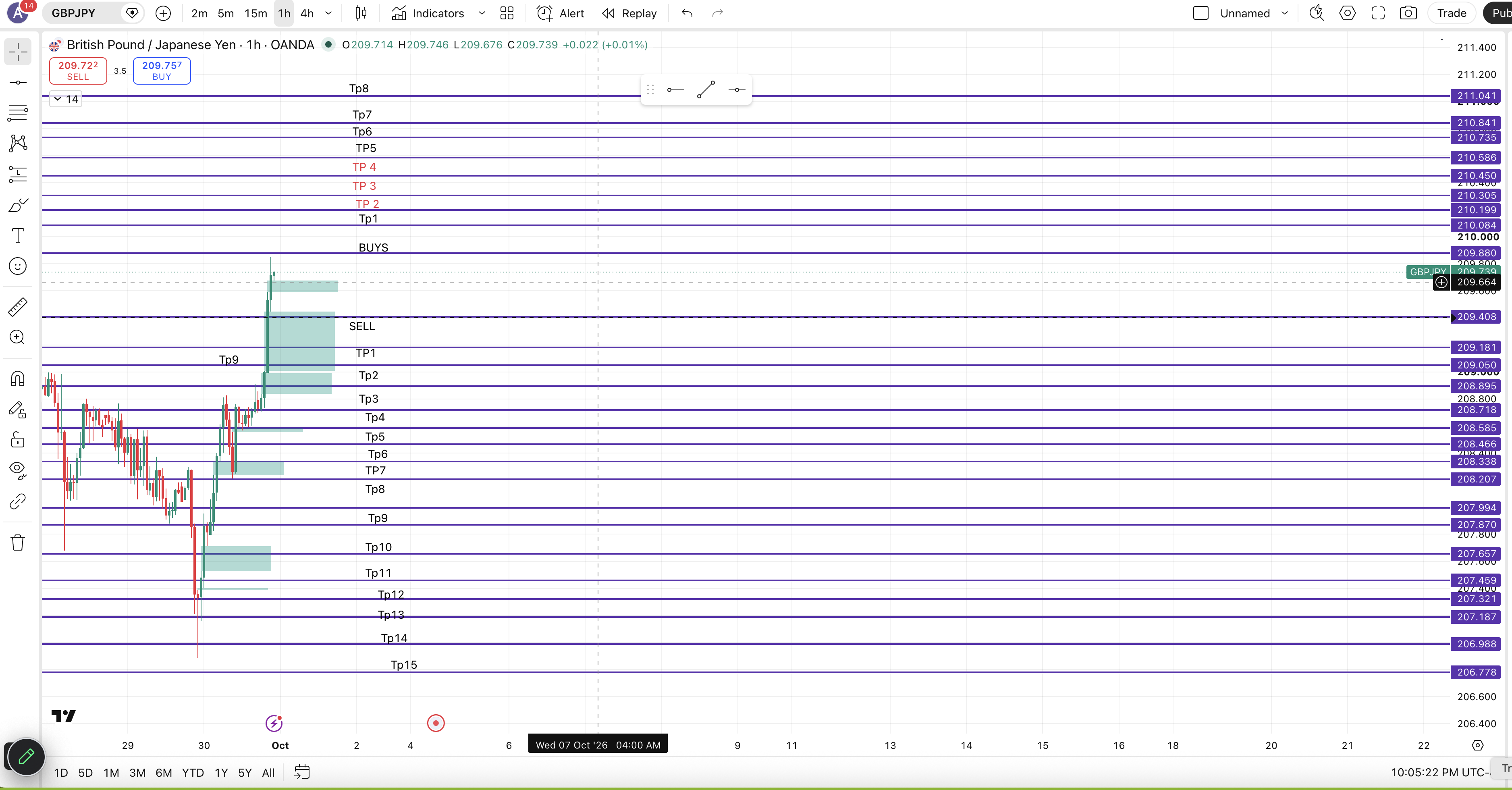 Gbpjpy Markup For Tonight chart