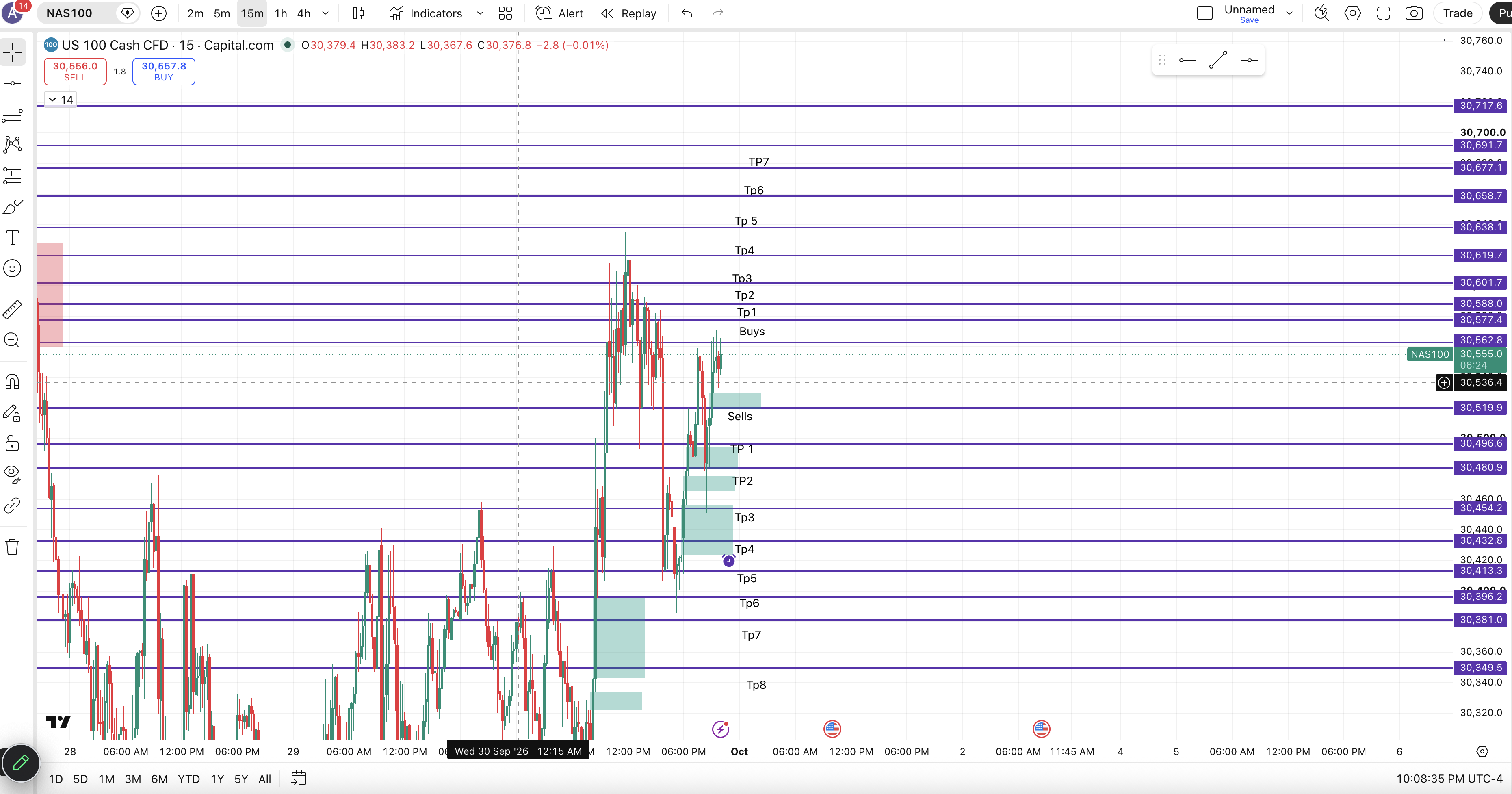 NAS100 Markup chart