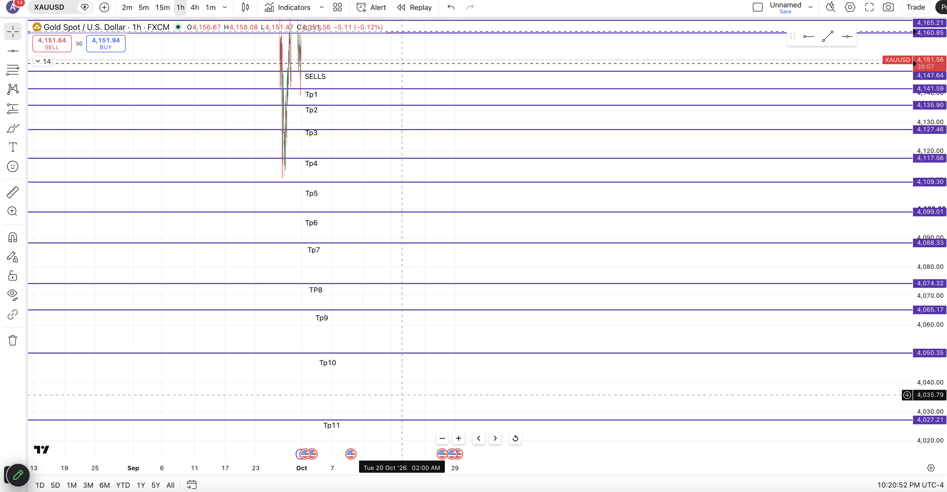 Xauusd Sells chart