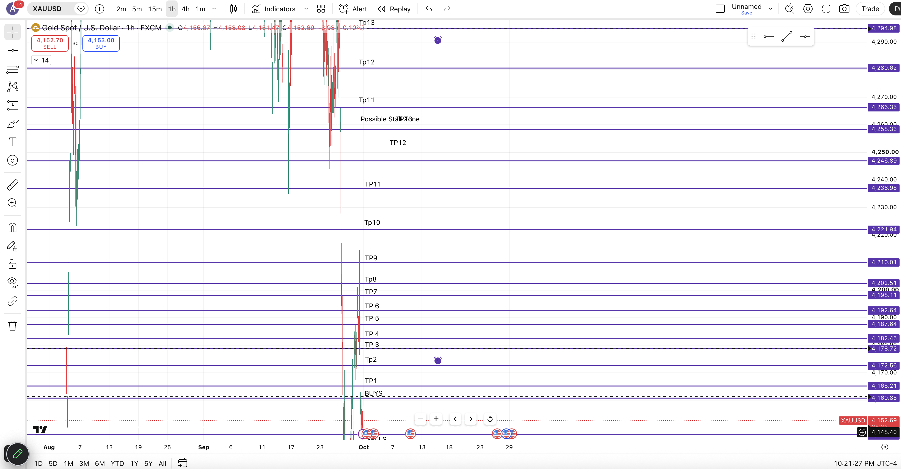 Xauusd Buys chart