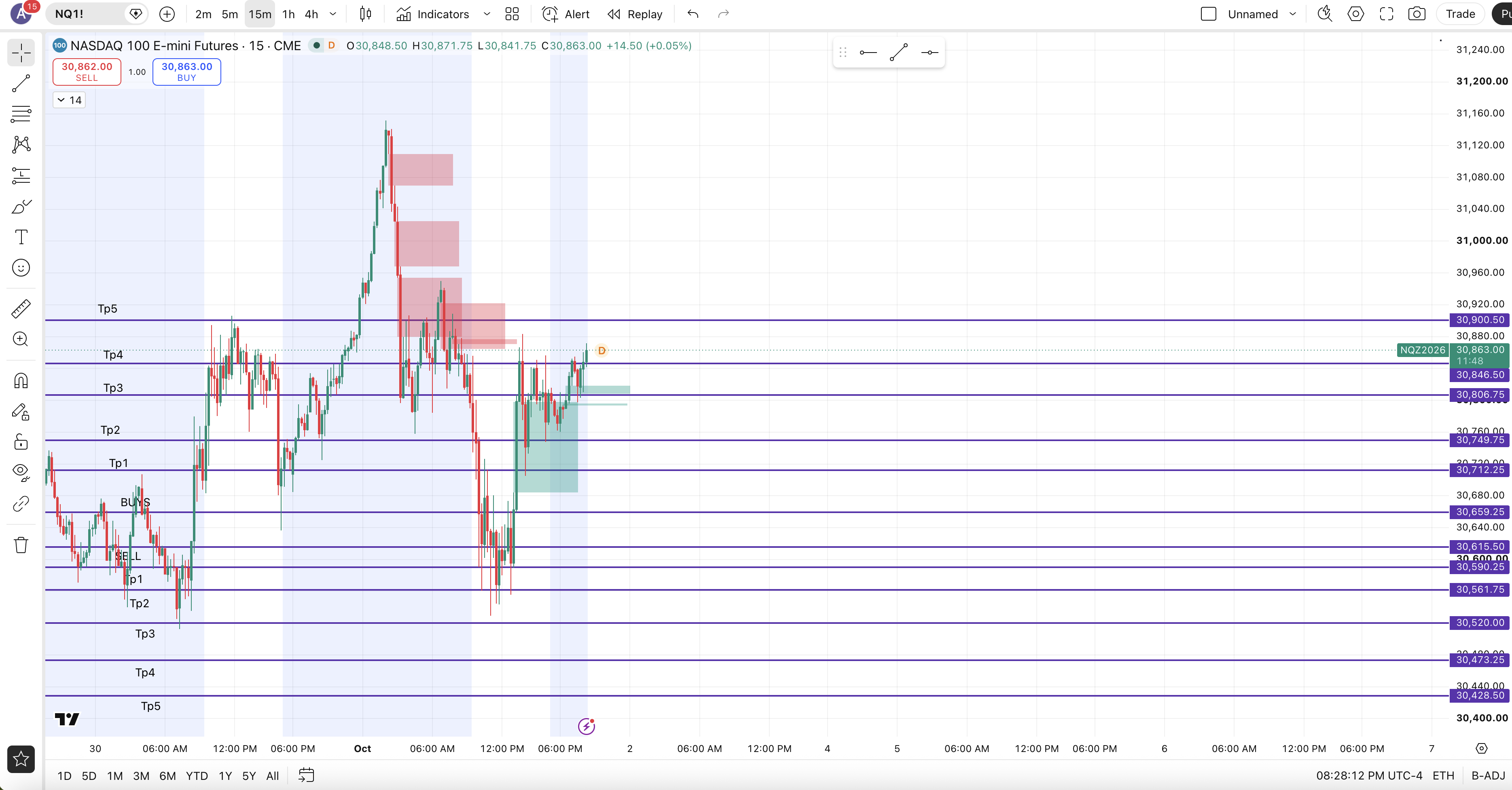 NAS100 Futures How it Went chart