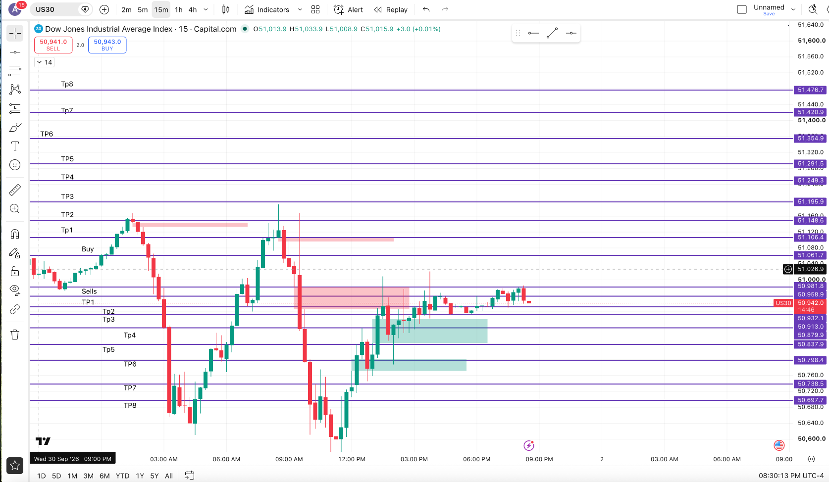 US30 How it Went chart